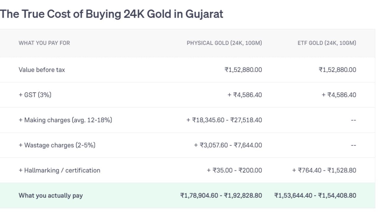 ફિઝિકલ ગોલ્ડ અને ગોલ્ડ ETF ખરીદવા વચ્ચેના વાસ્તવિક ખર્ચ સરખામણી દર્શાવવામાં આવેલી છે. જેમાં બંને માટે ટેક્સ પહેલાંની મૂળ કિંમત ₹1,52,880 અને 3% GST ₹4,586.40 સમાન છે. પરંતુ ફિઝિકલ ગોલ્ડમાં ઘડામણ ચાર્જ ₹18,345.60થી ₹27,518.40 છે. જ્યારે  વેસ્ટેજ ચાર્જ ₹3,057.60થી ₹7,644.00 છે અને હોલમાર્કિંગ ₹35થી ₹200.છે. ઉમેરાતાં વાસ્તવિક કુલ કિંમત ₹1,78,904.60થી ₹1,92,828.80 સુધી પહોંચે છે. જ્યારે ગોલ્ડ ETF માં ઘડામણ કે વેસ્ટેજ ચાર્જ હોતો નથી અને સર્ટીફિકેશન ₹764.40થી ₹1,528.80 ઉમેરાતાં તેની વાસ્તવિક કુલ કિંમત ઘણી ઓછી એટલે કે ₹1,53,644.40થી ₹1,54,408.80 જ રહે છે. (Image Source | Groww)