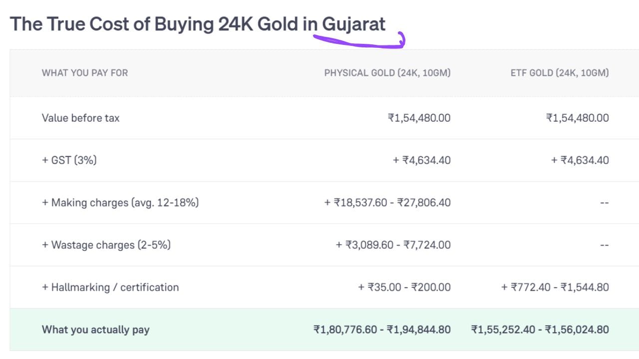 ગુજરાતમાં 10 ગ્રામ 24K ફિઝિકલ સોનું અને ગોલ્ડ ETF ખરીદવા વચ્ચેના ખર્ચનો તફાવત દર્શાવે છે. બંનેની મૂળ કિંમત ₹1,54,480.00 અને 3% GST (₹4,634.40) સરખા છે. પરંતુ ફિઝિકલ સોનામાં ઘડામણ, વેસ્ટેજ અને હોલમાર્કિંગ ચાર્જ ઉમેરાતા તે ₹1,80,776.60 થી ₹1,94,844.80 માં પડે છે. જ્યારે ગોલ્ડ ETF માં આ વધારાના ખર્ચ ન હોવાથી તે ₹1,55,252.40 થી ₹1,56,024.80 માં મળી રહે છે. (Image Source | Groww)
