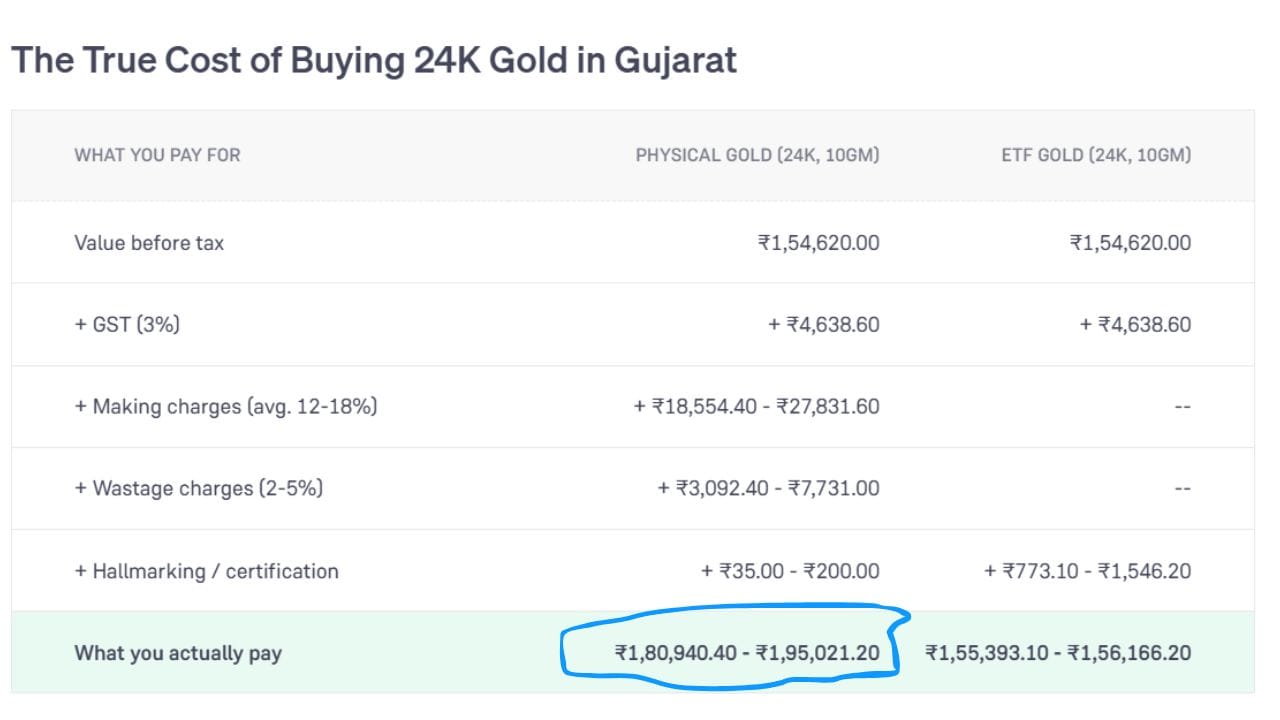 ગુજરાતમાં 10 ગ્રામ 24K ફિઝિકલ ગોલ્ડમાં ટેક્સ વગરની મૂળ કિંમત ₹1,54,620 પર 3% GST (₹4,638.60), મેકિંગ ચાર્જિસ (₹18,554.40 થી ₹27,831.60), વેસ્ટેજ ચાર્જ (₹3,092.40 થી ₹7,731.00) અને હોલમાર્કિંગ ખર્ચ ઉમેરાતા ગ્રાહકને કુલ ₹1,80,940.40 થી ₹1,95,021.20 ચૂકવવા પડે છે. (Image Source | Groww)
