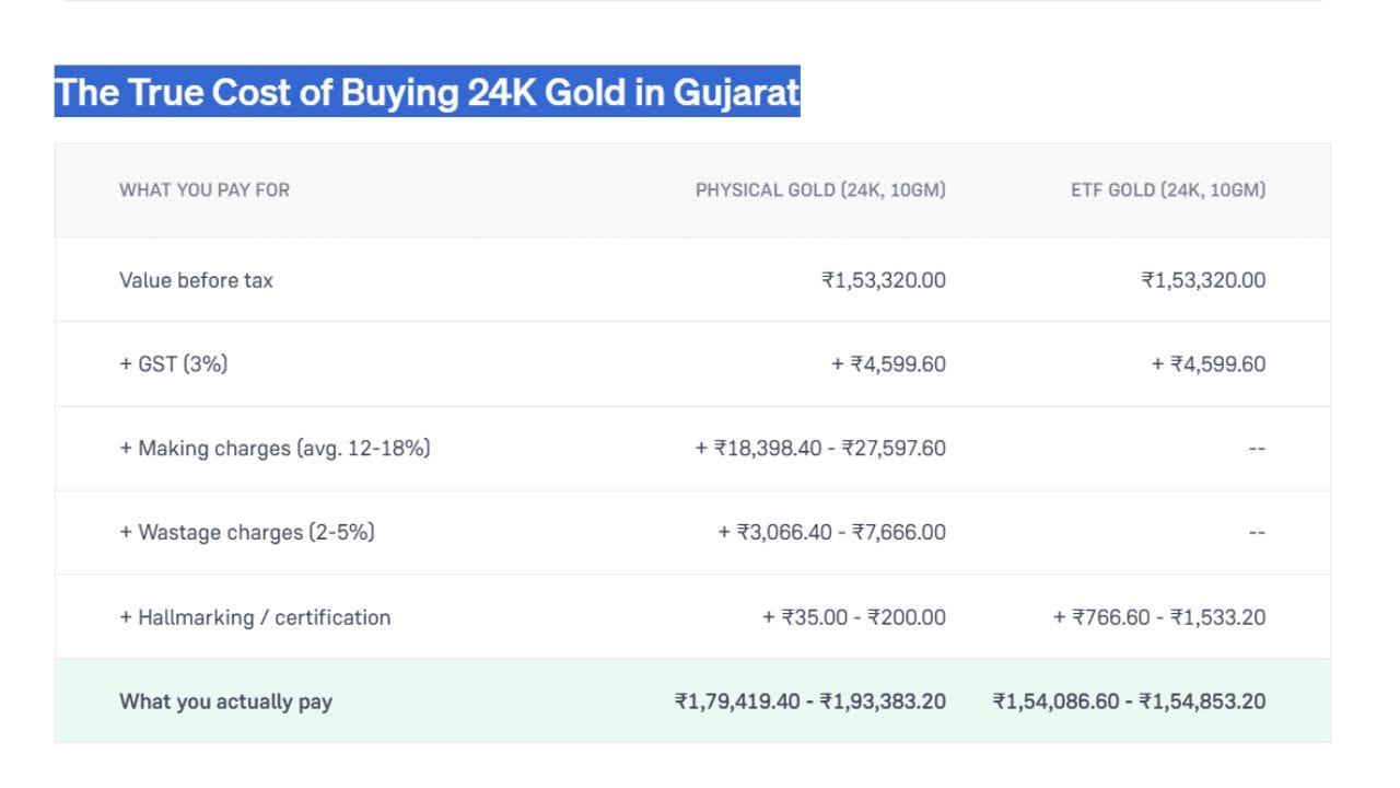 ગુજરાતમાં 10 ગ્રામ 24K ફિઝિકલ સોનું અને ગોલ્ડ ETF ખરીદવા વચ્ચેના ખર્ચનો તફાવત દર્શાવે છે. બંનેની મૂળ કિંમત ₹1,53,320.00 અને 3% GST (₹4,599.60) સરખા છે. પરંતુ ફિઝિકલ સોનામાં ઘડામણ, વેસ્ટેજ અને હોલમાર્કિંગ ચાર્જ ઉમેરાતા તે ₹1,79,419.40 થી ₹1,93,383.20 માં પડે છે. જ્યારે ગોલ્ડ ETF માં આ વધારાના ખર્ચ ન હોવાથી તે ₹1,54,086.60 થી ₹1,54,853.20 માં છે. (Image Source | Groww)