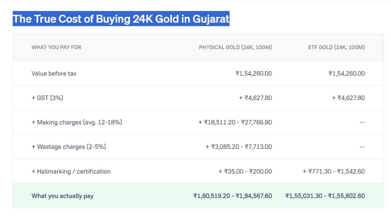 ગુજરાતમાં 10 ગ્રામ 24K ફિઝિકલ સોનું અને ગોલ્ડ ETF ખરીદવા વચ્ચેના ખર્ચનો તફાવત દર્શાવે છે. બંનેની મૂળ કિંમત ₹1,54,260.00 અને 3% GST (₹4,627.80) સરખા છે. પરંતુ ફિઝિકલ સોનામાં ઘડામણ, વેસ્ટેજ અને હોલમાર્કિંગ ચાર્જ ઉમેરાતા તે ₹1,80,519.20 થી ₹1,94,567.60 માં પડે છે. જ્યારે ગોલ્ડ ETF માં આ વધારાના ખર્ચ ન હોવાથી તે ₹1,55,031.30 થી ₹1,55,802.60 માં છે. (Image Source | Groww)