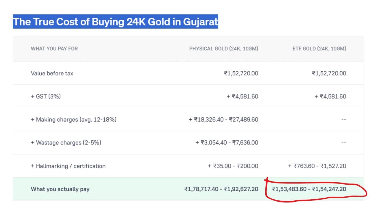બીજી તરફ, ગોલ્ડ ETF ખરીદતી વખતે મેકિંગ અને વેસ્ટેજ ચાર્જ લાગતા ન હોવાથી તથા માત્ર હોલમાર્કિંગ/સર્ટિફિકેશન ખર્ચ ઉમેરાતા ખરીદનારે કુલ ₹1,53,483.60 થી ₹1,54,247.20 ચૂકવવા પડે છે. જે દર્શાવે છે કે રોકાણના દૃષ્ટિકોણથી ગોલ્ડ ETF એ ફિઝિકલ સોના કરતાં ઘણું સસ્તું વિકલ્પ છે. (Image Source | Groww)