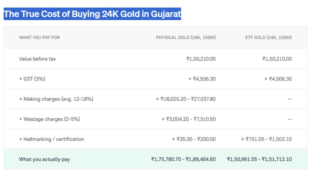 ગુજરાતમાં 10 ગ્રામ 24K ફિઝિકલ સોનું અને ગોલ્ડ ETF ખરીદવા વચ્ચેના ખર્ચનો તફાવત દર્શાવે છે. બંનેની મૂળ કિંમત ₹1,50,210.00 અને 3% GST (₹4,506.30) સરખા છે. પરંતુ ફિઝિકલ સોનામાં ઘડામણ, વેસ્ટેજ અને હોલમાર્કિંગ ચાર્જ ઉમેરાતા તે ₹1,75,780.70થી ₹1,89,464.60 માં પડે છે. જ્યારે ગોલ્ડ ETF માં આ વધારાના ખર્ચ ન હોવાથી તે ₹1,50,961.05 થી ₹1,51,712.10 માં છે. (Image Source | Groww)