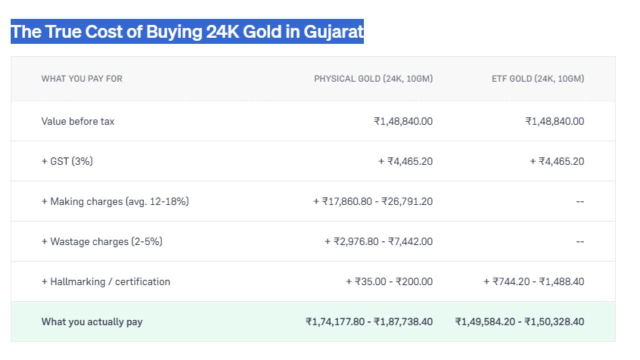 ગુજરાતમાં 10 ગ્રામ 24K ફિઝિકલ સોનું અને ગોલ્ડ ETF ખરીદવા વચ્ચેના ખર્ચનો તફાવત દર્શાવે છે. બંનેની મૂળ કિંમત ₹1,48,840.00 અને 3% GST (₹4,465.20) સરખા છે. પરંતુ ફિઝિકલ સોનામાં ઘડામણ, વેસ્ટેજ અને હોલમાર્કિંગ ચાર્જ ઉમેરાતા તે ₹1,74,177.80 થી ₹1,87,738.40 માં પડે છે. જ્યારે ગોલ્ડ ETF માં આ વધારાના ખર્ચ ન હોવાથી તે ₹1,49,584.20 થી ₹1,50,328.40 માં છે. (Image Source | Groww)