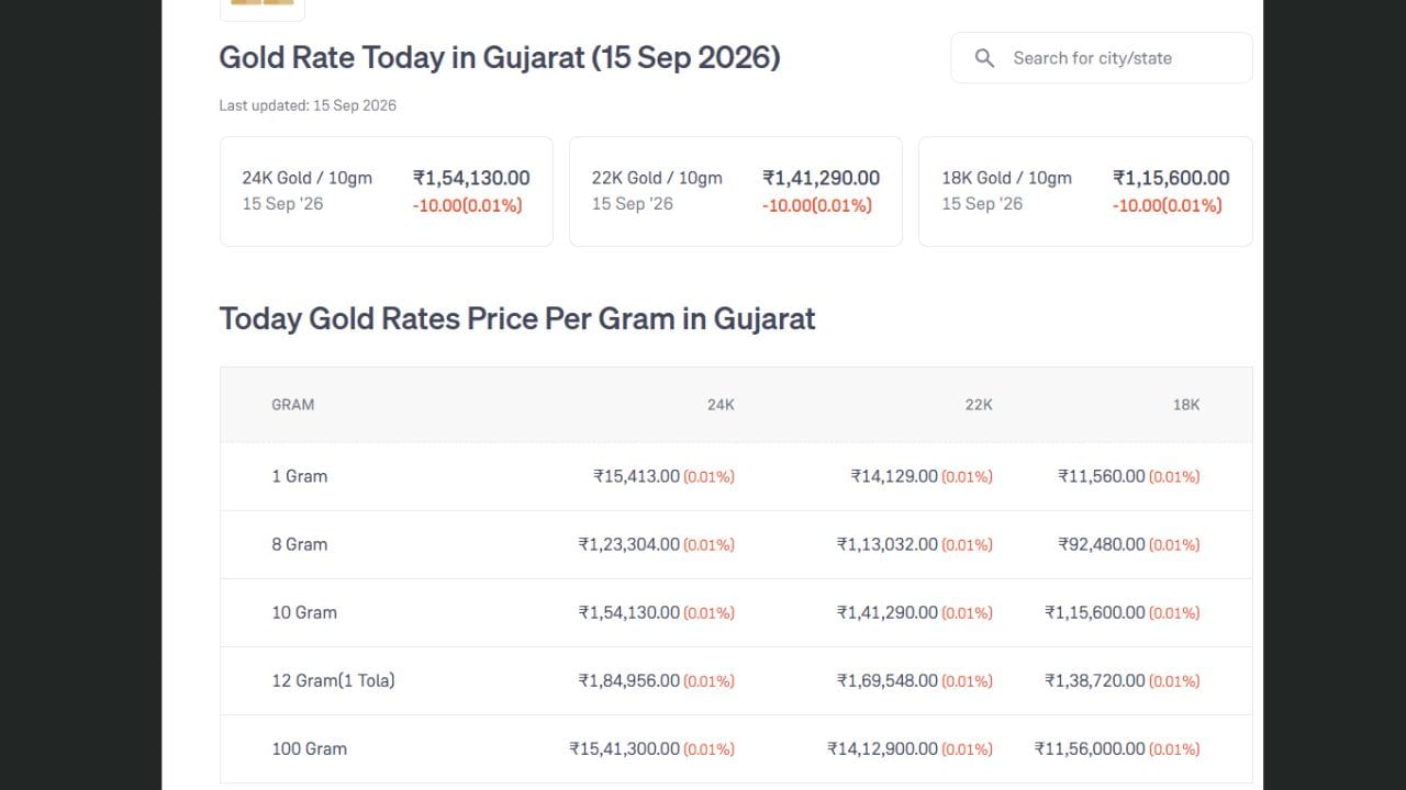 ગુજરાતમાં આજે 15 સપ્ટેમ્બર 2026ના રોજ સોનાના ભાવમાં નજીવો ઘટાડો નોંધાયો છે. 24 કેરેટ સોનાનો ભાવ ₹1,54,130 પ્રતિ 10 ગ્રામ થયો છે, જે ગઈકાલની સરખામણીએ ₹10 ઓછો છે. જ્યારે 22 કેરેટ સોનું ₹1,41,290 અને 18 કેરેટ સોનું ₹1,15,600 પ્રતિ 10 ગ્રામના સ્તરે પહોંચ્યું છે. તમામ શુદ્ધતાના સોનામાં આશરે 0.01%નો મામૂલી ઘટાડો જોવા મળ્યો છે, જેના કારણે બજારમાં ભાવમાં મોટો ફેરફાર થયો નથી અને કિંમતો લગભગ સ્થિર રહી છે.