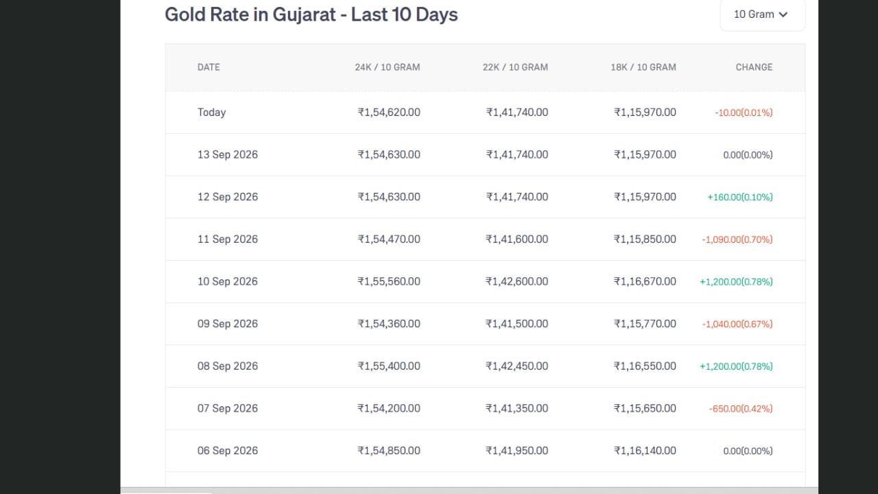 આ રીતે છેલ્લા 10 દિવસમાં સોનાના ભાવમાં સતત ઉતાર-ચઢાવ જોવા મળ્યો છે. હાલમાં 24 કેરેટ સોનું ₹1.54 લાખથી ઉપર અને 22 કેરેટ સોનું ₹1.41 લાખથી ઉપરના સ્તરે છે. નોંધનીય છે કે આ ભાવ 10 ગ્રામના છે અને સ્થાનિક જ્વેલર, GST તથા અન્ય ચાર્જ પ્રમાણે વાસ્તવિક ખરીદી કિંમત અલગ હોઈ શકે છે.