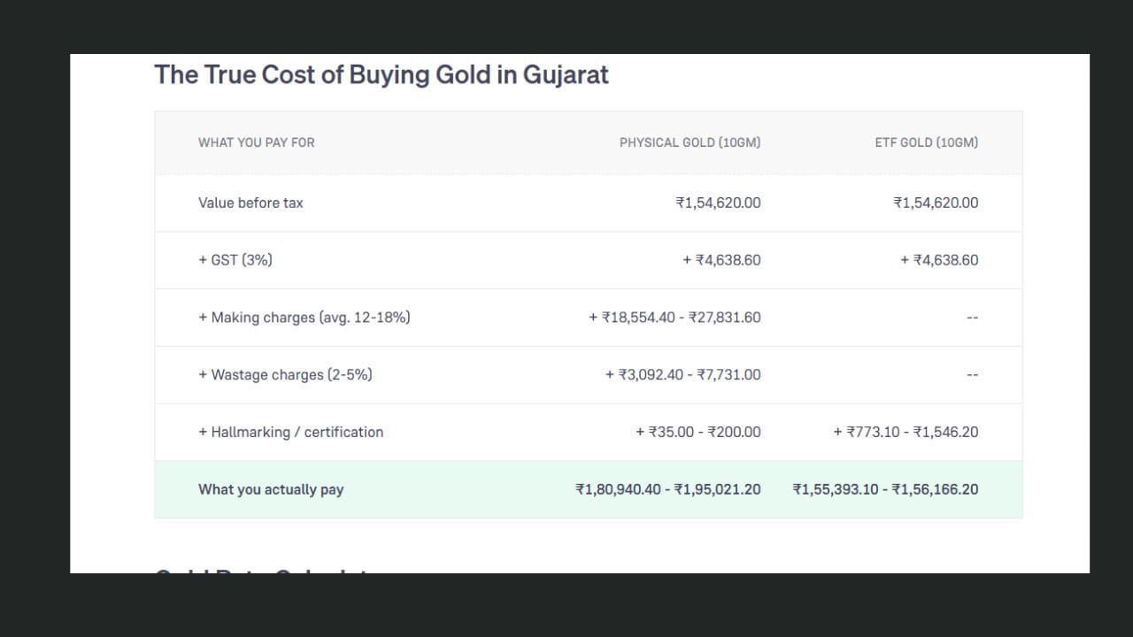 સોનું ખરીદવાનો સાચો ખર્ચ (The True Cost of Buying Gold) દર્શાવવામાં આવ્યો છે, જેમાં 10gm ફિઝિકલ સોનું (Physical Gold) અને ETF સોના (ETF Gold) વચ્ચેના વિવિધ ચાર્જિસની સરખામણી કરવામાં આવી છે. બંને વિકલ્પોમાં ટેક્સ પહેલાંની કિંમત ₹1,54,620.00 અને 3% GST તરીકે ₹4,638.60 એકસમાન છે, પરંતુ ફિઝિકલ સોનામાં વધારાના મેકિંગ ચાર્જિસ (12-18%) તરીકે ₹18,554.40 થી ₹27,831.60 અને વેસ્ટેજ ચાર્જિસ (2-5%) તરીકે ₹3,092.40 થી ₹7,731.00 ઉમેરાય છે, જે ETFમાં લાગતા નથી.