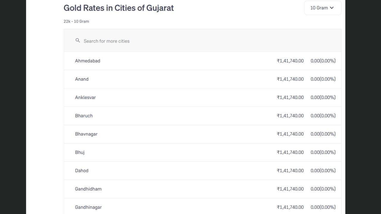 અહી ગુજરાતના વિવિધ શહેરોમાં 22 કેરેટ સોનાના ભાવ દર્શાવવામાં આવ્યા છે, જ્યાં 10 ગ્રામ સોનાની કિંમત ₹1,41,740 જોવા મળે છે. આ યાદીમાં અમદાવાદ, આણંદ, અંકલેશ્વર, ભરૂચ, ભાવનગર, ભુજ, દાહોદ, ગાંધીધામ અને ગાંધીનગર જેવા મુખ્ય શહેરોનો સમાવેશ થાય છે. સૌથી નોંધપાત્ર બાબત એ છે કે ચિત્રમાં દર્શાવેલા તમામ શહેરોમાં સોનાનો ભાવ એકસમાન છે અને તેમાં કોઈ ફેરફાર નોંધાયો નથી.