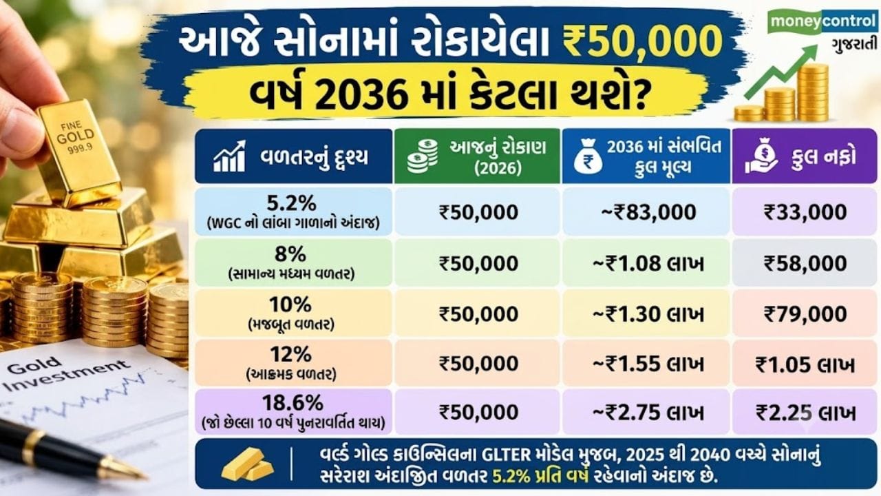 જો કે, ઇતિહાસનું 18.6% વળતર દર વર્ષે મળે તે જરૂરી નથી. તેથી અલગ-અલગ વાર્ષિક વળતરના હિસાબે વર્ષ 2036 ની સંભવિત કિંમત દર્શાવેલ ફોટા મુજબ હોઈ શકે છે. વર્લ્ડ ગોલ્ડ કાઉન્સિલના GLTER મોડેલ મુજબ વર્ષ 2025 થી વર્ષ 2040 વચ્ચે સોનાનું સરેરાશ અંદાજિત વળતર પ્રતિ વર્ષ 5.2% રહેવાનો અંદાજ છે.