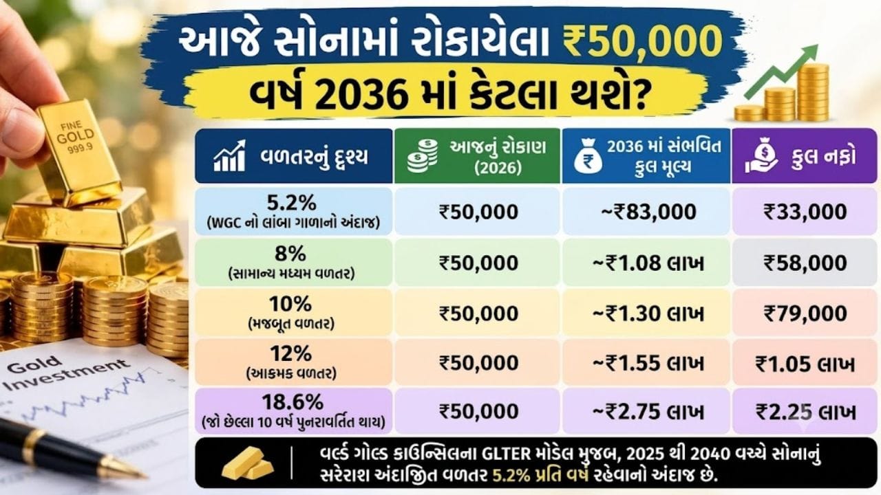 જો કે, ઇતિહાસનું 18.6% વળતર દર વર્ષે મળે તે જરૂરી નથી. તેથી અલગ-અલગ વાર્ષિક વળતરના હિસાબે વર્ષ 2036 ની સંભવિત કિંમત દર્શાવેલ ફોટા મુજબ હોઈ શકે છે. વર્લ્ડ ગોલ્ડ કાઉન્સિલના GLTER મોડેલ મુજબ વર્ષ 2025 થી વર્ષ 2040 વચ્ચે સોનાનું સરેરાશ અંદાજિત વળતર પ્રતિ વર્ષ 5.2% રહેવાનો અંદાજ છે.
