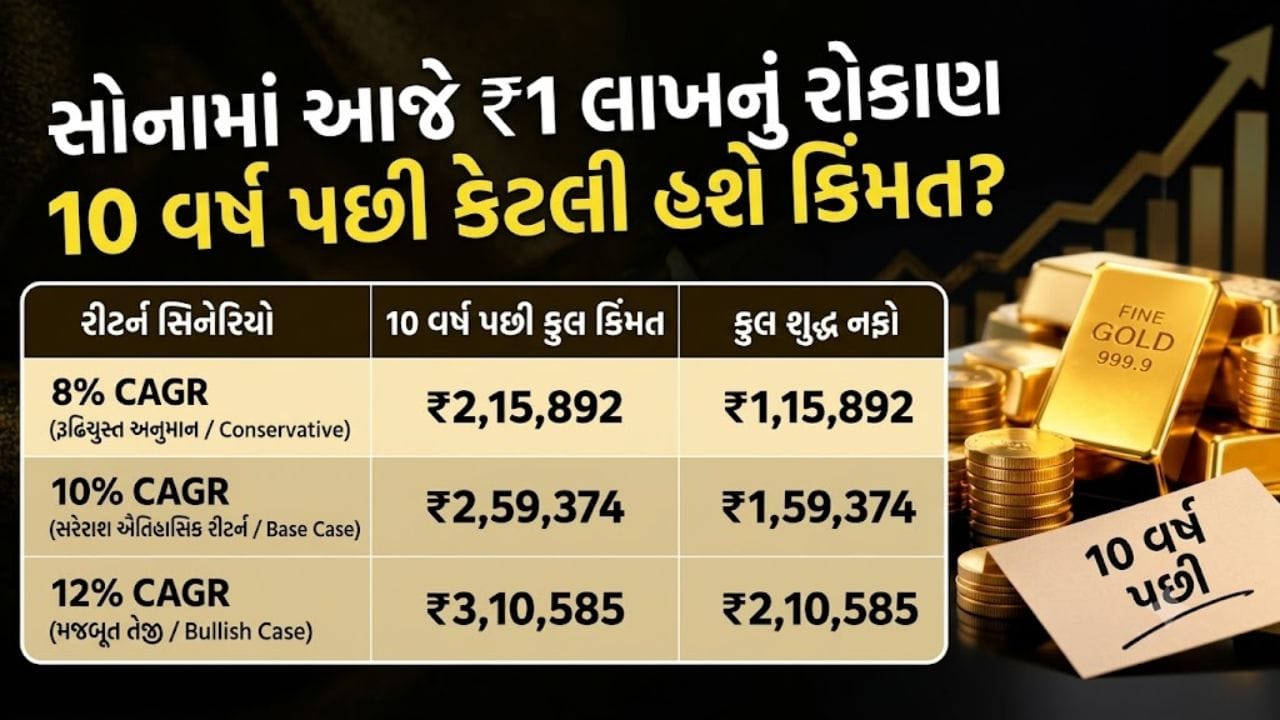 લાંબાગાળાના એટલે કે છેલ્લા 20-25 વર્ષના રિટર્નની વાત કરીએ તો, સોનાનો CAGR સરેરાશ ~11.5% થી 12% ની આસપાસ રહ્યો છે. કમ્પાઉન્ડિંગના નિયમ અનુસાર, જો સોનાના ભાવ આ જ ઐતિહાસિક દરે આગળ વધે છે, તો તમારા ₹1,00,000ના રોકાણનું આકલન અલગ-અલગ રિટર્ન દરો પર ઉપર દર્શાવેલ ફોટો મુજબ હોઈ શકે છે.