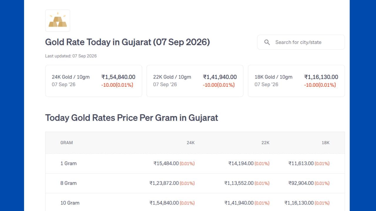 ગુજરાતમાં આજે સોના-ચાંદીના ભાવમાં મોટો ફેરફાર જોવા મળ્યો છે. અમદાવાદમાં 24 કેરેટ સોનાનો ભાવ 10 ગ્રામ દીઠ ₹1,54,840 જ્યારે 22 કેરેટ સોનાનો ભાવ ₹1,41,940 નોંધાયો છે. 18 કેરેટ સોનાની વાત કરીએ તો તેનો ભાવ ₹1,16,130 પ્રતિ 10 ગ્રામ છે. 