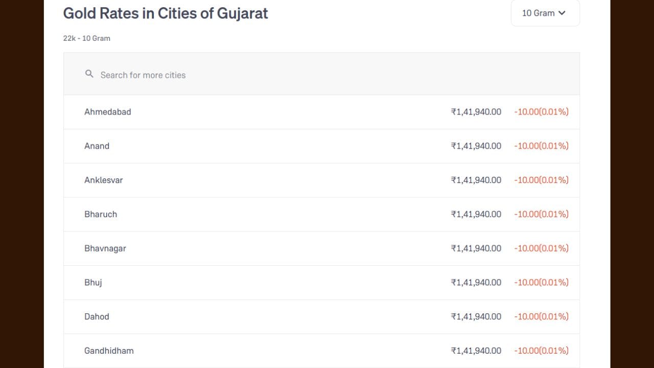 સુરત: સુરતમાં આજે 22 કેરેટ સોનાનો ભાવ ₹1,41,940 પ્રતિ 10 ગ્રામ છે. 24 કેરેટ સોનાની કિંમત ₹1,54,840 જ્યારે 18 કેરેટ સોનાનો ભાવ ₹1,16,130 પ્રતિ 10 ગ્રામ રહ્યો છે.