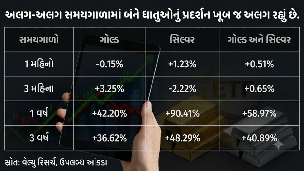 અલગ-અલગ ETF ના આંકડા પરથી તાજેતરનો ઉતાર-ચઢાવ વધુ સ્પષ્ટ રીતે જોઈ શકાય છે. કોટક મ્યુચ્યુઅલ ફંડના 31 ઓગસ્ટ 2026 સુધીના આંકડા મુજબ Kotak Silver ETF નું એક વર્ષનું રિટર્ન 81.71% રહ્યું પરંતુ 6 મહિનાનું રિટર્ન -13.91% રહ્યું છે. એક વર્ષ પહેલાં નાણાં રોકનાર રોકાણકારો મોટા ફાયદામાં રહ્યા પરંતુ 6 મહિનાના ગાળામાં તસવીર તદ્દન બદલાઈ ગઈ. ગોલ્ડમાં પણ તાજેતરના મહિનાઓમાં નરમાઈ આવી છે પરંતુ આ ઘટાડો ચાંદીની સરખામણીએ ઓછો હતો. આ જ સમયગાળામાં Kotak Gold ETF નું એક વર્ષનું રિટર્ન 38.52% અને 6 મહિનાનું રિટર્ન -4.53% રહ્યું.