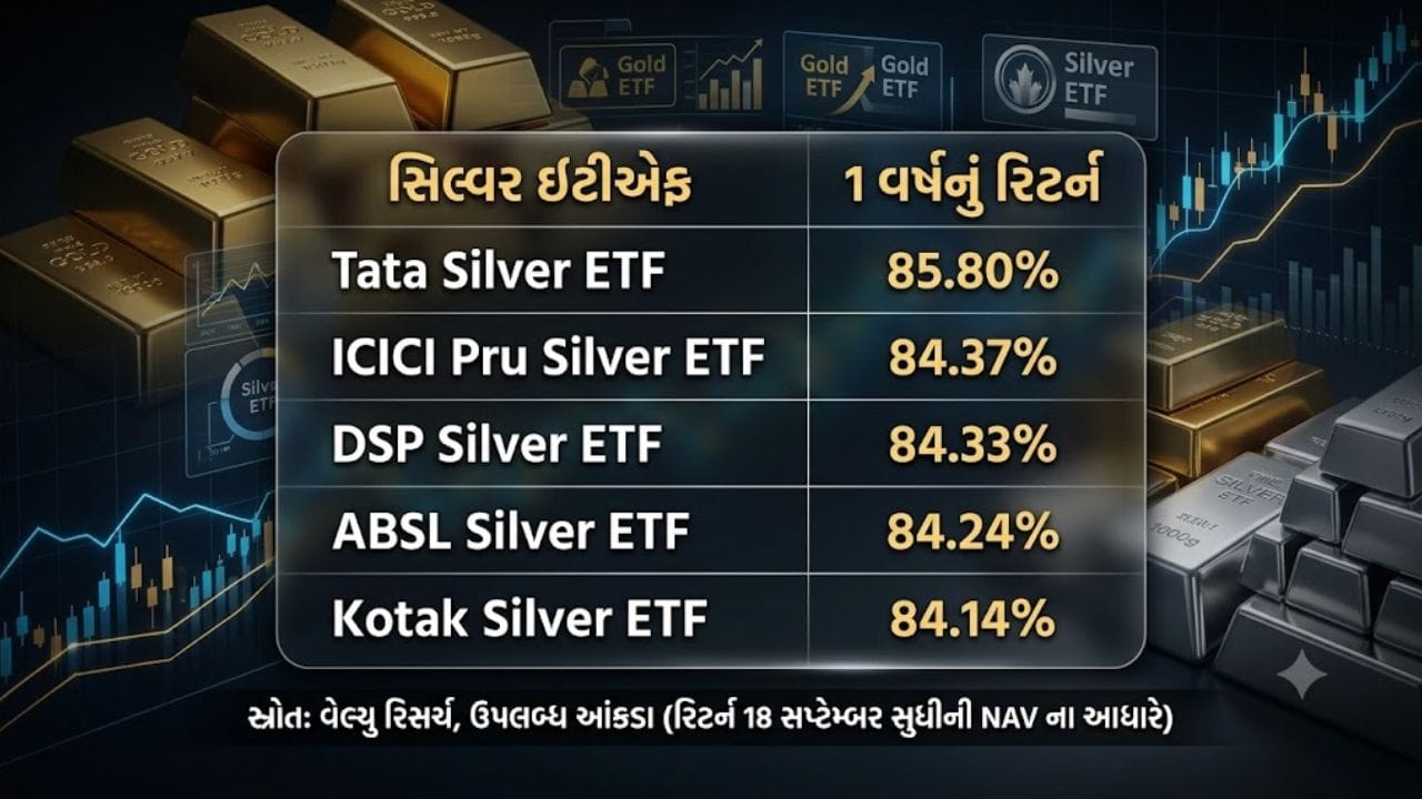 આના પરથી એ પણ સાબિત થાય છે કે, માત્ર છેલ્લા એક વર્ષનું રિટર્ન જોઈને રોકાણનો નિર્ણય લેવો જોખમી સાબિત થઈ શકે છે. વેલ્યુ રિસર્ચના ઉપલબ્ધ આંકડા મુજબ, એક વર્ષના રિટર્નમાં ઘણા સિલ્વર ETF 80% થી વધુ રિટર્ન આપી ચૂક્યા છે. આ ફંડના 6 મહિનાના આંકડા પણ એક મહત્વનો સંકેત આપે છે. Tata Silver ETF નું છ મહિનાનું રિટર્ન -5.12%, ICICI Pru Silver ETF નું -5.00%, DSP Silver ETF નું -5.02%, ABSL Silver ETF નું -4.93% અને Kotak Silver ETF નું -4.96% દેખાય છે.