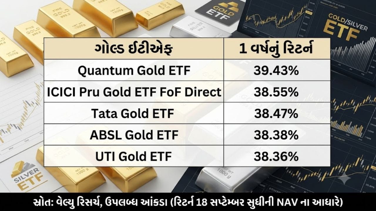 તેમના જણાવ્યા મુજબ, અમેરિકામાં બોન્ડ યીલ્ડનું ઊંચું રહેવું હાલ સોના માટે મોટો પડકાર છે. યીલ્ડ વધવાથી સોના જેવા વ્યાજ વગરના એસેટનું આકર્ષણ ઘટે છે. બીજી તરફ સેન્ટ્રલ બેંકો દ્વારા સોનાની ખરીદી, વૈશ્વિક અનિશ્ચિતતાઓ અને ભવિષ્યમાં વ્યાજદરમાં ઘટાડાની આશા લાંબાગાળે સોનાને મજબૂતી આપી શકે છે. ચાંદીના કિસ્સામાં ઉતાર-ચઢાવ વધુ રહી શકે છે, કારણ કે તેની કિંમત માત્ર રોકાણની માંગ પર નહીં પરંતુ ઔદ્યોગિક (ઇન્ડસ્ટ્રિયલ) માંગ પર પણ નિર્ભર કરે છે.