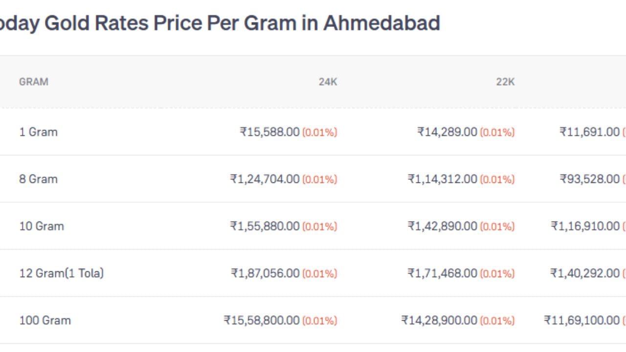 આપણે અમદાવાદમાં 10 ગ્રામ 24 કેરેટ સોનાના ભાવની વાત કરીએ તો. 1,55,880.00 છે. જ્યારે 22 કેરેટ સોનાનો ભાવ 1,42,890.00 રુપિયા છે. તેમજ 18 કેરેટ સોનાના 10 ગ્રામનો ભાવ,1,16,910.00 રુપિયા છે.