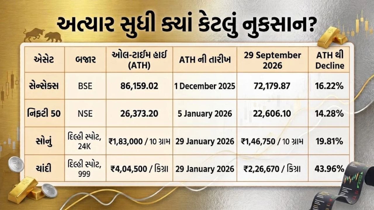 હાલના સમયમાં શેરબજાર, સોના-ચાંદી સહિત અનેક રોકાણ વિકલ્પો પર દબાણના ઘણા કારણો છે. મોંઘવારી ઊંચી રહેવાથી વ્યાજદરોમાં ઘટાડાને લઈને અનિશ્ચિતતા બનેલી છે, જેનાથી શેરબજાર પર દબાણ છે. છેલ્લા કેટલાક વર્ષોમાં ભારતીય શેરબજારમાં સારી તેજી આવ્યા પછી ઘણા શેરોનું વેલ્યુએશન પણ મોંઘું થઈ ગયું હતું. તેથી, રોકાણકારો હવે પ્રોફિટ બુકિંગ કરી રહ્યા છે.