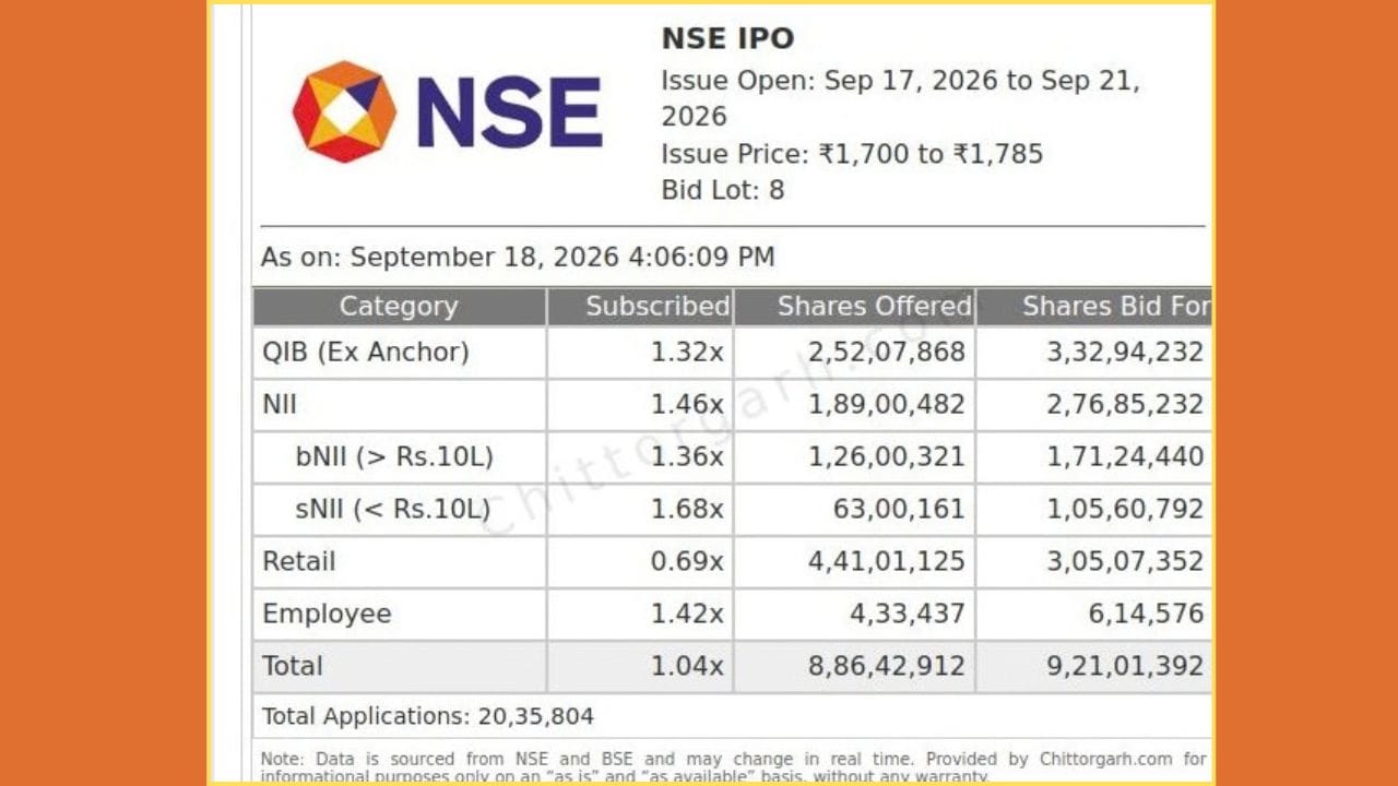 18 સપ્ટેમ્બર, 2026ના સાંજે 4:06 વાગ્યા સુધી NSE IPO કુલ 1.04 ગણો સબસ્ક્રાઇબ થયો છે. QIB કેટેગરીમાં 1.32 ગણું, NIIમાં 1.46 ગણું અને એમ્પ્લોયી કેટેગરીમાં 1.42 ગણું સબસ્ક્રિપ્શન નોંધાયું છે, જ્યારે રિટેલ કેટેગરીમાં 69% સબસ્ક્રિપ્શન થયું છે. કુલ 9,21,01,392 શેર માટે બિડ મળી છે.
