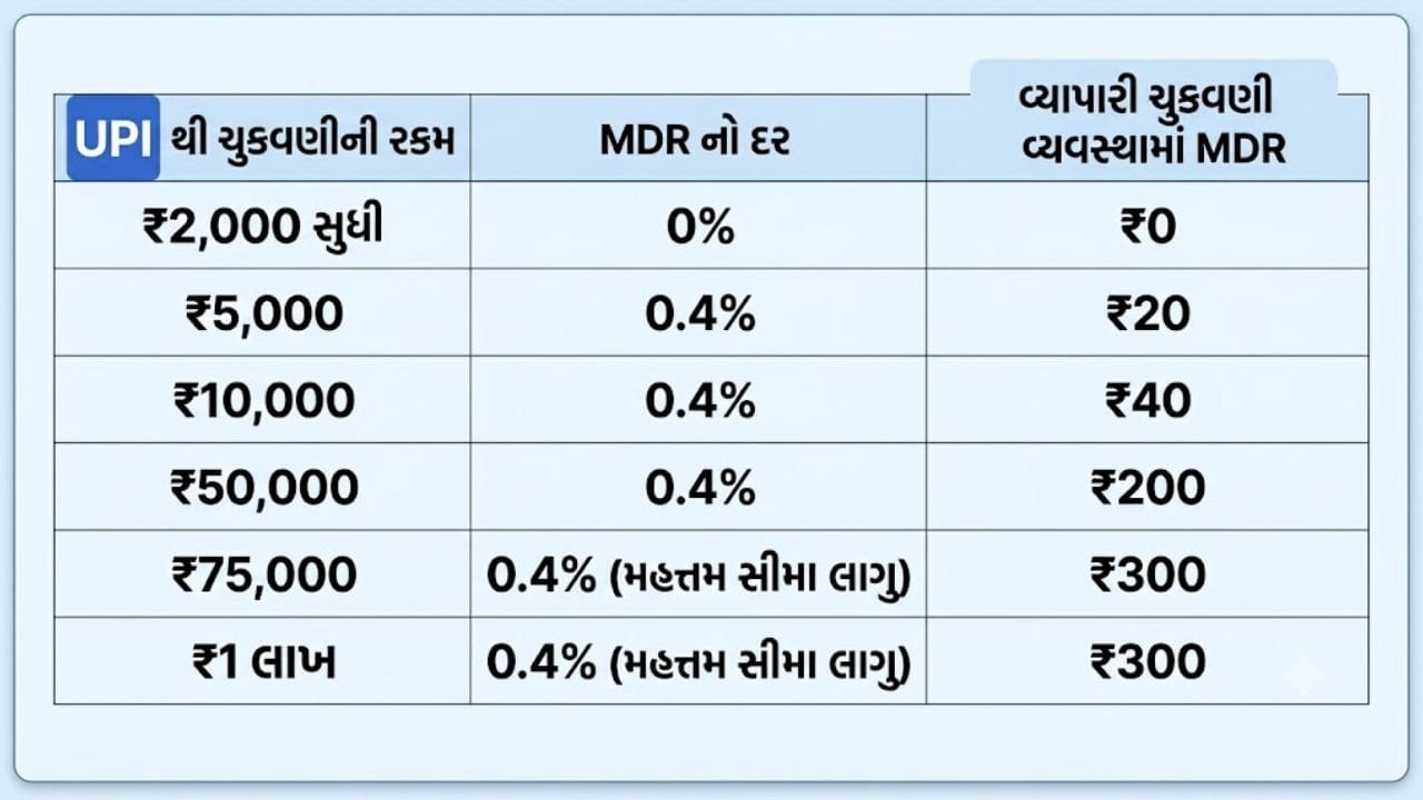 ગ્રાહકે આ રકમ અલગથી ચૂકવવી નહીં પડે. તે દુકાન કે વેપારી દ્વારા દર્શાવવામાં આવેલી કિંમત જ ચૂકવશે. વ્યક્તિ-થી-વ્યક્તિ (P2P) UPI પેમેન્ટ પહેલાની જેમ જ મફત રહેશે. ટૂંકમાં, તમે કોઈ મિત્ર કે પરિવારના સભ્યને ₹5,000, ₹50,000 કે ₹1 લાખ મોકલો છો, તો MDR નહીં લાગે. પોતાના એક બેંક ખાતામાંથી બીજા ખાતામાં UPI દ્વારા પૈસા મોકલવા પર પણ આ ચાર્જ નહીં લાગે. નાના વેપારીઓને પણ રાહત આપવામાં આવી છે. દર મહિને UPIથી ₹1 લાખ સુધીનું પેમેન્ટ મેળવનારા નાના વેપારીઓના ટ્રાન્ઝેક્શન પર MDR નહીં લાગે.