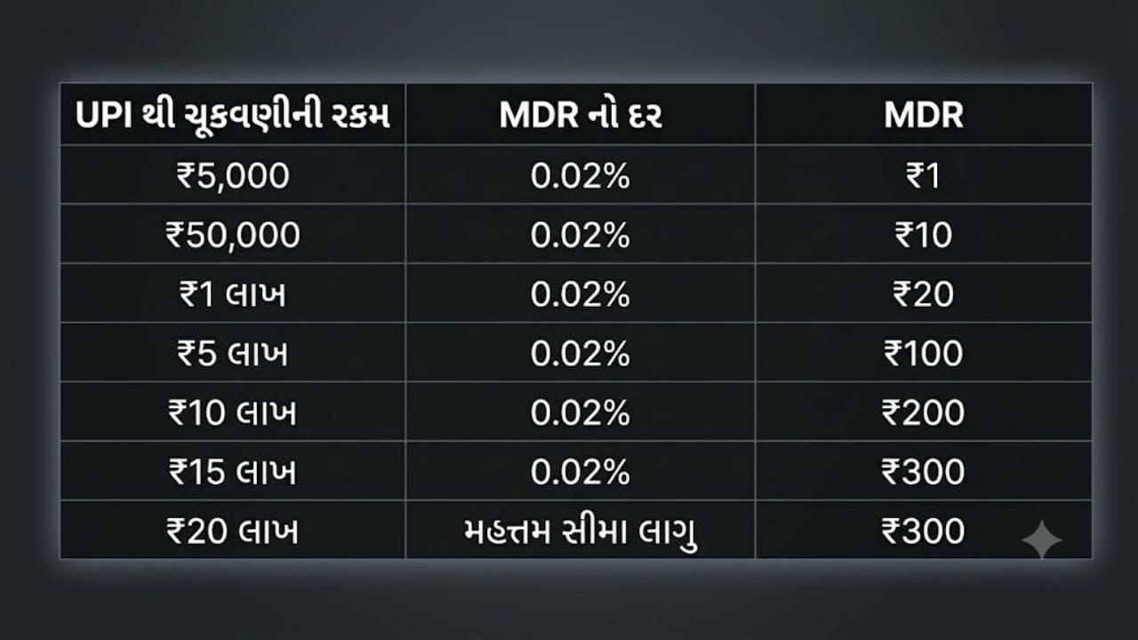 સરળ રીતે સમજીએ તો, કોઈ પાત્ર શેર બ્રોકરને UPIથી ₹1 લાખ મોકલવા પર MDR ₹20 થશે, ₹300 નહીં. ઝેરોધા (Zerodha) માં હાલમાં UPIથી ખાતામાં પૈસા ઉમેરવા પર ગ્રાહક પાસેથી કોઈ ચાર્જ લેવામાં આવતો નથી. બીજી તરફ ઇન્સ્ટન્ટ નેટ બેંકિંગ પેમેન્ટ ગેટવેથી પૈસા ઉમેરવા પર ₹9 અને 18 ટકા GST મળીને ₹10.62નો ચાર્જ લાગે છે. નવી વ્યવસ્થામાં જો ₹1 લાખનું UPI પેમેન્ટ મૂડી બજાર (કેપિટલ માર્કેટ) ની શ્રેણીમાં આવે છે, તો 0.02 ટકા લેખે MDR ₹20 થશે. આ ગ્રાહક પર લાદવામાં આવતો ચાર્જ નથી.