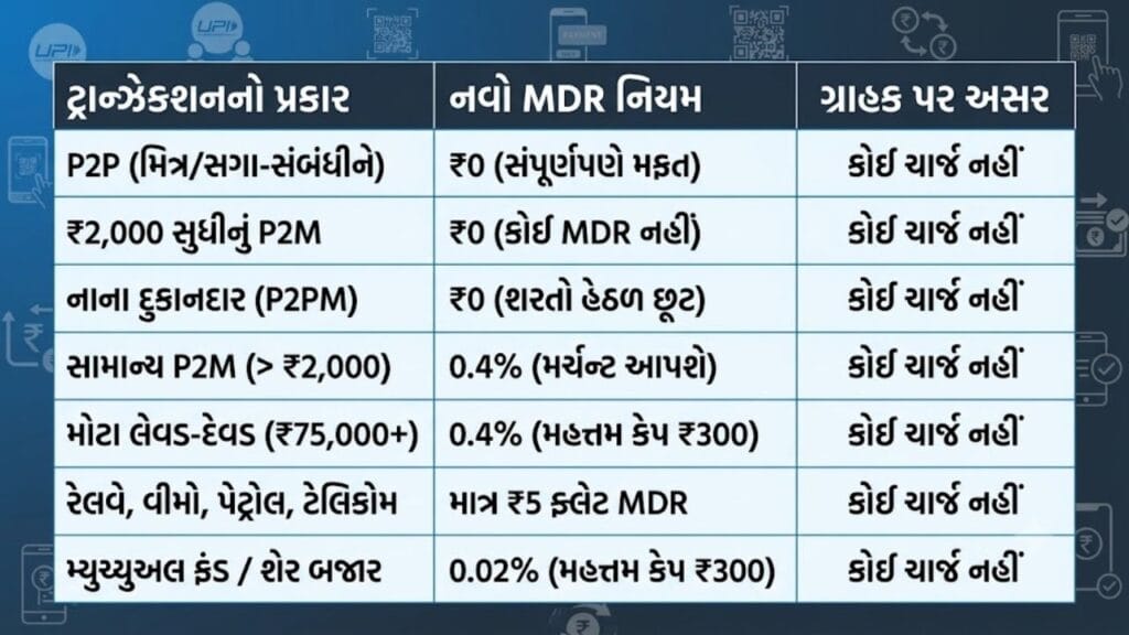 UPI Charges New Rules Explained for Railway Insurance Mutual Fund and Other Payments 