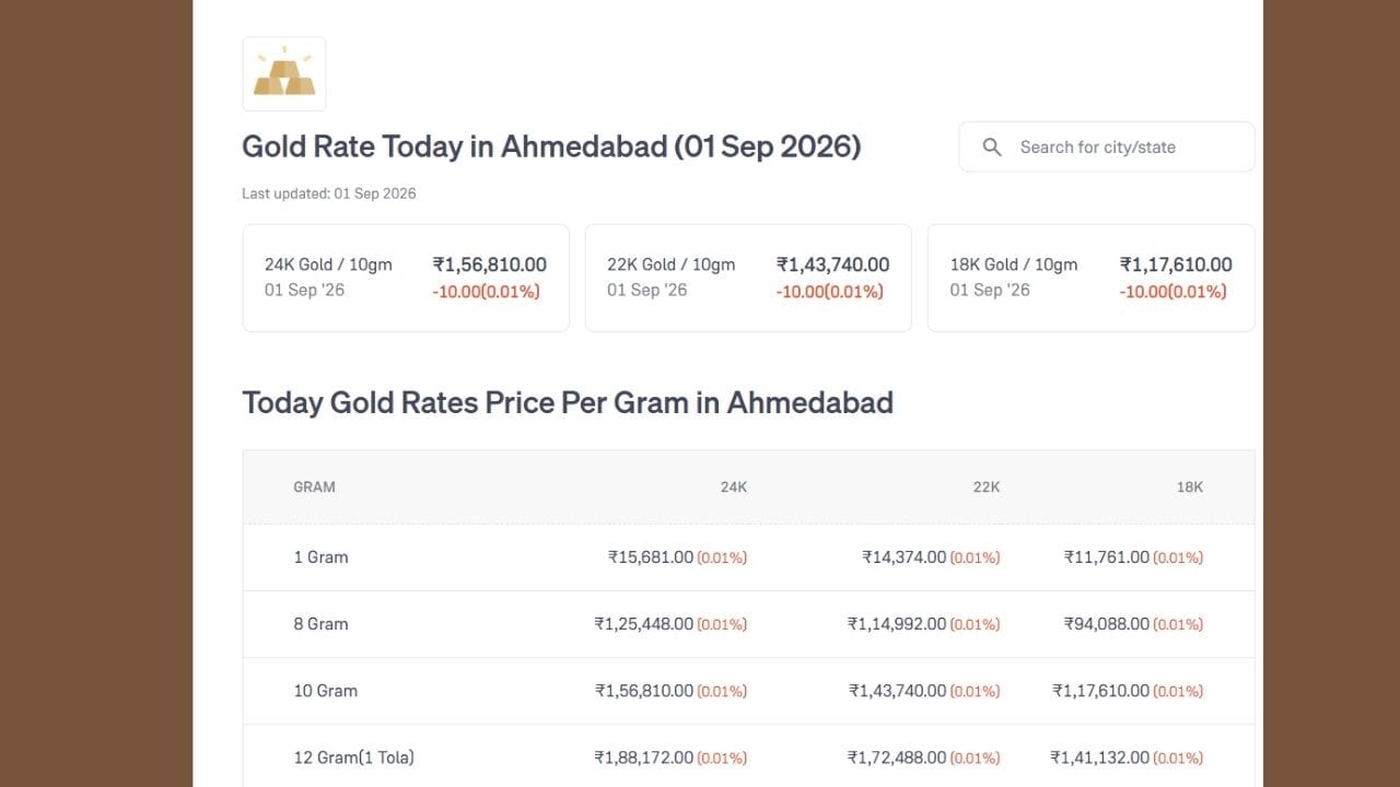 અમદાવાદ: અમદાવાદમાં આજે 22 કેરેટ સોનાનો ભાવ ₹1,43,740 પ્રતિ 10 ગ્રામ રહ્યો છે. જ્યારે 24 કેરેટ સોનાની કિંમત ₹1,56,810 અને 18 કેરેટ સોનાનો ભાવ ₹1,17,610 પ્રતિ 10 ગ્રામ નોંધાયો છે.