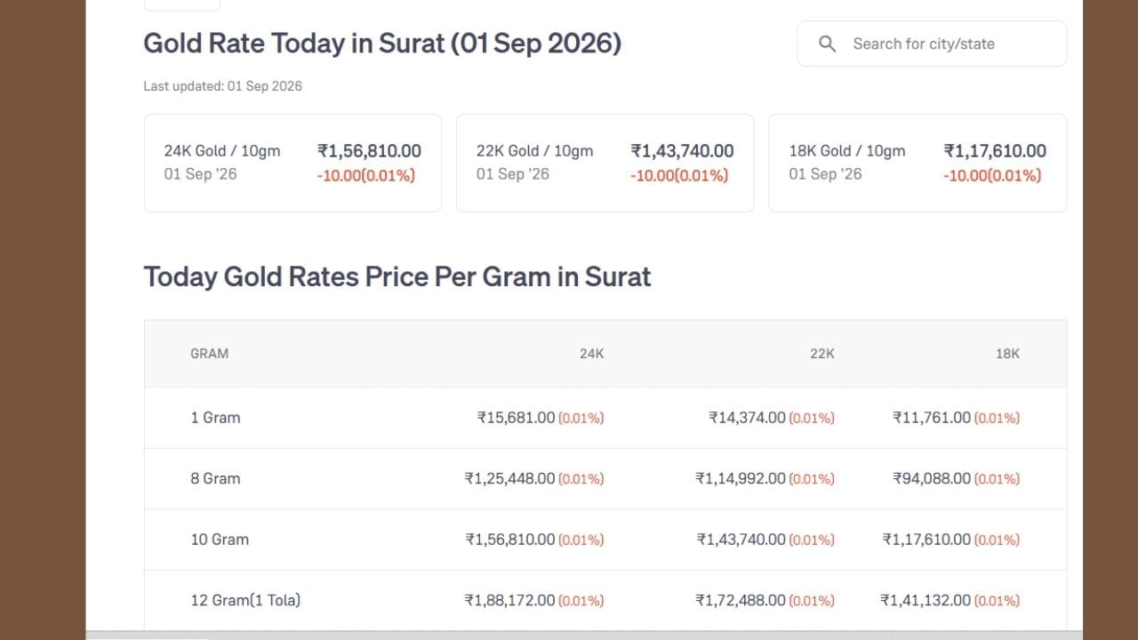 સુરત: સુરતમાં આજે 22 કેરેટ સોનાનો ભાવ ₹1,43,740 પ્રતિ 10 ગ્રામ છે. 24 કેરેટ સોનાની કિંમત ₹1,56,810 જ્યારે 18 કેરેટ સોનાનો ભાવ ₹1,17,610 પ્રતિ 10 ગ્રામ રહ્યો છે.
