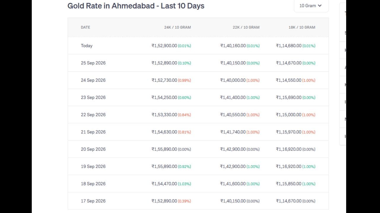 અમદાવાદમાં છેલ્લા 10 દિવસના સોનાના ભાવ (Gold Rate in Ahmedabad - Last 10 Days) દર્શાવતું એક વિગતવાર કોષ્ટક આપેલું છે, જેમાં 10 Gram વજન માટે 24K, 22K અને 18K સોનાના દૈનિક ભાવોની સરખામણી કરવામાં આવી છે. આ ચાર્ટ દર્શાવે છે કે 17 Sep 2026 થી લઈને Today (26 Sep 2026) સુધીમાં સોનાના ભાવમાં સતત વધઘટ જોવા મળી છે, જેમાં 20 Sep 2026 ના રોજ 24K સોનાનો ભાવ સૌથી વધુ ₹1,55,890.00 પર પહોંચ્યો હતો. આજના દિવસે (Today) 24K સોનાનો ભાવ ₹1,52,900.00, 22K નો ભાવ ₹1,40,160.00 અને 18K નો ભાવ ₹1,14,680.00 નોંધાયો છે, જેમાં ગઈકાલની સરખામણીએ 0.01% નો નજીવો સકારાત્મક ફેરફાર (લીલા રંગમાં) જોવા મળ્યો છે.