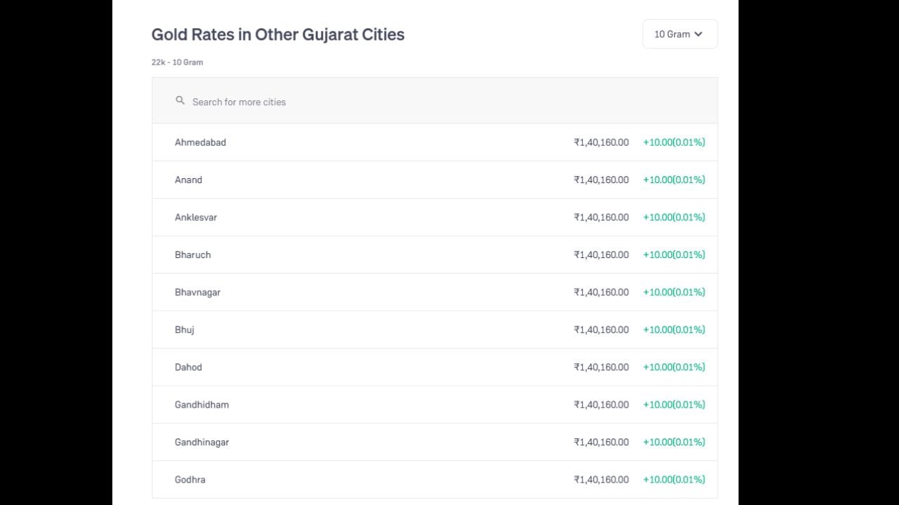 ગુજરાતના અન્ય શહેરોમાં સોનાના ભાવ (Gold Rates in Other Gujarat Cities) દર્શાવતું કોષ્ટક આપવામાં આવ્યું છે, જેમાં 22k સોનાના 10 Gram માટેના ભાવોની યાદી છે. આ યાદીમાં અમદાવાદ, આણંદ, અંકલેશ્વર, ભરૂચ, ભાવનગર, ભુજ, દાહોદ, ગાંધીધામ, ગાંધીનગર અને ગોધરા જેવા શહેરોનો સમાવેશ થાય છે, જ્યાં તમામ જગ્યાએ સોનાનો સમાન ભાવ ₹1,40,160.00 જોવા મળે છે. આ તમામ શહેરોમાં કિંમતની સામે લીલા રંગમાં +10.00 (0.01%) નો નજીવો વધારો દર્શાવે છે કે આજના દિવસે સોનાના દરમાં સામાન્ય તેજી આવી છે. આ પૃષ્ઠ પર વપરાશકર્તાઓ માટે અન્ય નગરો શોધવા માટે એક સર્ચ બાર અને વજન બદલવા માટે 10 Gram નું ડ્રોપ-ડાઉન મેનુ પણ ઉપલબ્ધ કરાવવામાં આવ્યું છે.