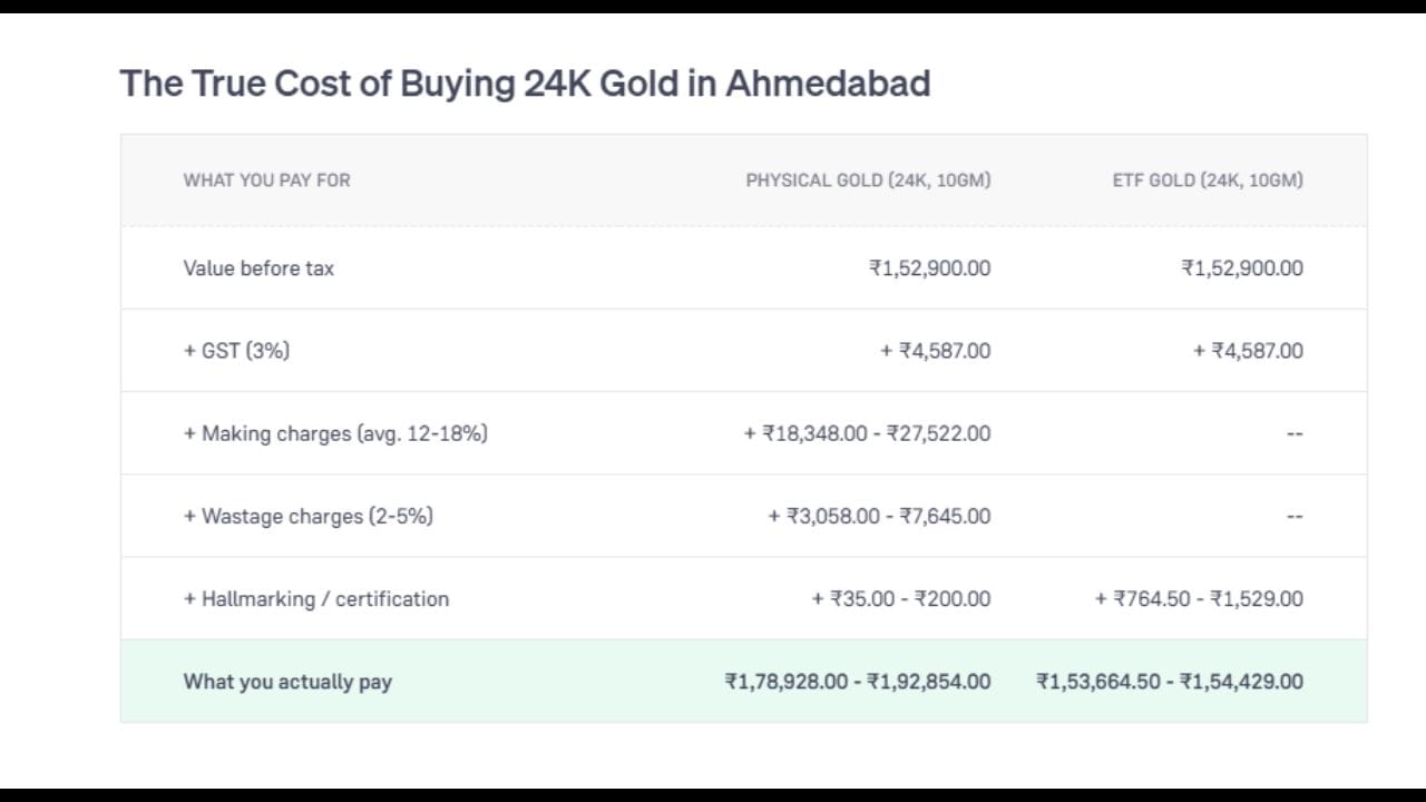 આ ઈમેજમાં અમદાવાદમાં 24K સોનાના 10 ગ્રામ ખરીદવાની સાચી કિંમત (The True Cost of Buying 24K Gold in Ahmedabad) દર્શાવતું એક તુલનાત્મક કોષ્ટક આપેલું છે, જે ફિઝિકલ ગોલ્ડ (Physical Gold) અને ઈટીએફ ગોલ્ડ (ETF Gold) ના ખર્ચ વચ્ચેનો તફાવત વિગતવાર સમજાવે છે. બંને વિકલ્પોમાં ટેક્સ પહેલાંની કિંમત ₹1,52,900.00 અને 3% GST ના +₹4,587.00 બિલકુલ સમાન છે. 