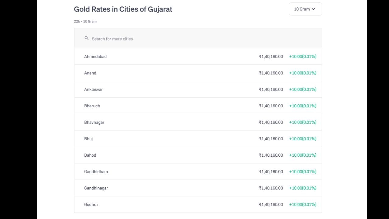 ગુજરાતના વિવિધ શહેરોમાં સોનાના ભાવ (ગોલ્ડ રેટ) દર્શાવવામાં આવ્યા છે, જેમાં 22 કેરેટ (22k) સોનાના 10 ગ્રામનો ભાવ ₹1,40,160.00 છે. તેમજ 24 કેરેટ સોનાનો ભાવ ₹1,52,900 છે. આ યાદીમાં અમદાવાદ, આણંદ, અંકલેશ્વર, ભરૂચ, ભાવનગર, ભુજ, દાહોદ, ગાંધીધામ, ગાંધીનગર અને ગોધરા જેવા મુખ્ય શહેરોનો સમાવેશ થાય છે. તમામ શહેરોમાં સોનાના ભાવ સમાન છે અને તેમાં +₹10.00 (0.01%) નો નજીવો વધારો નોંધાયો છે, જે લીલા રંગથી દર્શાવેલ છે. આ કોષ્ટકમાં ઉપરના ભાગે અન્ય શહેરો શોધવા માટે સર્ચ બાર અને સોનાનું વજન પસંદ કરવા માટે ડ્રોપ-ડાઉન મેનુ પણ આપેલું છે.