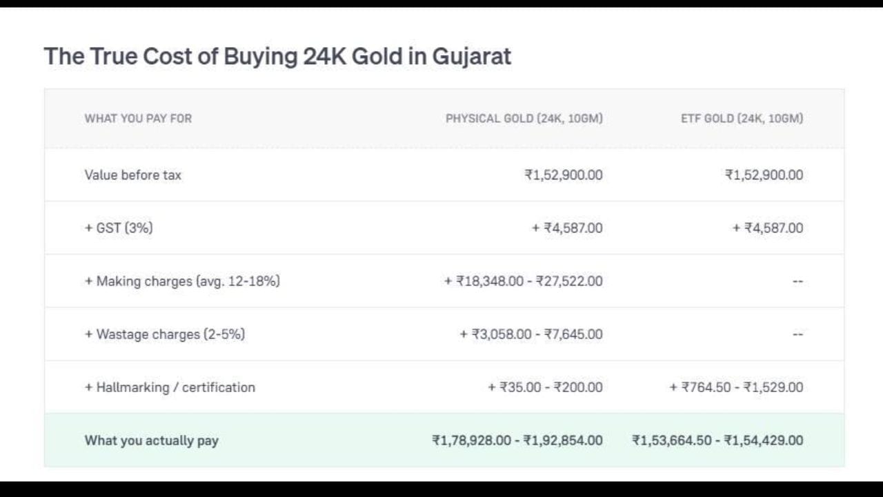 ગુજરાતમાં 24K સોનાના 10 ગ્રામ ખરીદવાની સાચી કિંમત (The True Cost of Buying 24K Gold) દર્શાવતું એક તુલનાત્મક કોષ્ટક આપેલું છે, જે ફિઝિકલ ગોલ્ડ (Physical Gold) અને ઈટીએફ ગોલ્ડ (ETF Gold) વચ્ચેનો તફાવત સ્પષ્ટ કરે છે. બંને વિકલ્પોમાં ટેક્સ પહેલાંની મૂળ કિંમત ₹1,52,900.00 અને 3% GST ના +₹4,587.00 સમાન છે. પરંતુ ફિઝિકલ સોનામાં મેકિંગ ચાર્જીસ (12-18%) ના +₹18,348.00 થી ₹27,522.00, વેસ્ટેજ ચાર્જીસ (2-5%) ના +₹3,058.00 થી ₹7,645.00 અને હોલમાર્કિંગના +₹35.00 થી ₹200.00 ઉમેરાય છે, જેનાથી ગ્રાહકે વાસ્તવમાં ₹1,78,928.00 થી ₹1,92,854.00 ચૂકવવા પડે છે.