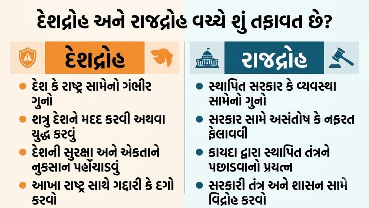 જોકે, વર્તમાન ભારતીય કાયદા હેઠળ આ બંને શબ્દો અલગ-અલગ વ્યાખ્યાયિત ગુનાઓનાં નામ નથી. કોઈ પ્રવૃત્તિ ગુનો છે કે નહીં, તે નક્કી કરવા માટે લાગુ પડતા કાયદા અને તે પ્રવૃત્તિના વાસ્તવિક સંજોગો ધ્યાનમાં લેવા જરૂરી છે. (Image Source | AI Generated)