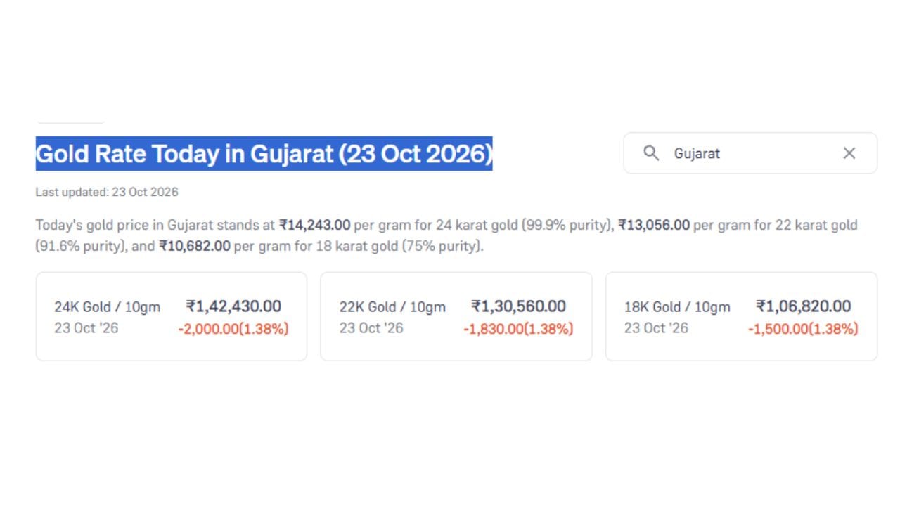 આજની તારીખ 23 ઓક્ટોબર 2026 ના રોજ ગુજરાતમાં સોનાના ભાવમાં ઘટાડો નોંધાયો છે. આજે 24 કેરેટ સોનાનો ભાવ પ્રતિ 10 ગ્રામ રુપિયા 1,42,430 છે. જ્યારે 22 કેરેટ અને 18 કેરેટનો ભાવ રુપિયા 1,30,560 અને 1,06,820 છે. (Image Source | Groww)