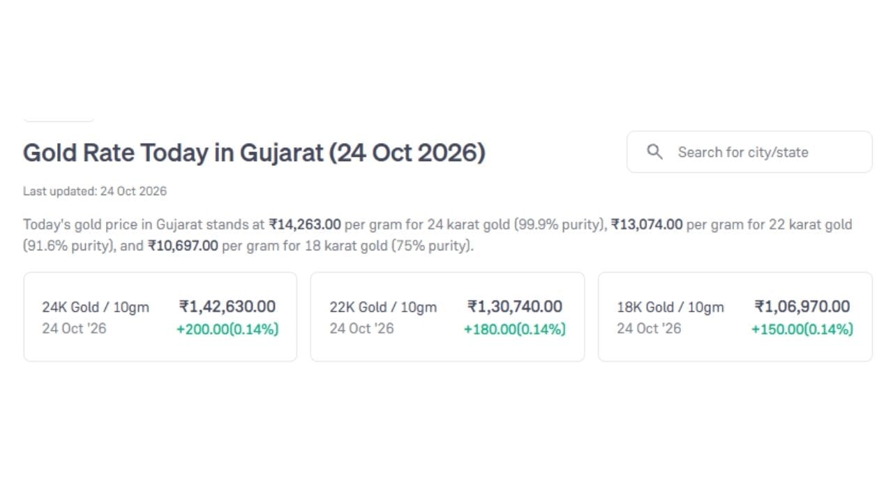 આજની તારીખ 24 ઓક્ટોબર 2026 ના રોજ ગુજરાતમાં સોનાના ભાવમાં વધારો નોંધાયો છે. આજે 24 કેરેટ સોનાનો ભાવ પ્રતિ 10 ગ્રામ રુપિયા 1,42,630 છે. જ્યારે 22 કેરેટ અને 18 કેરેટનો ભાવ રુપિયા 1,30,740 અને 1,06,970 છે. (Image Source | Groww)