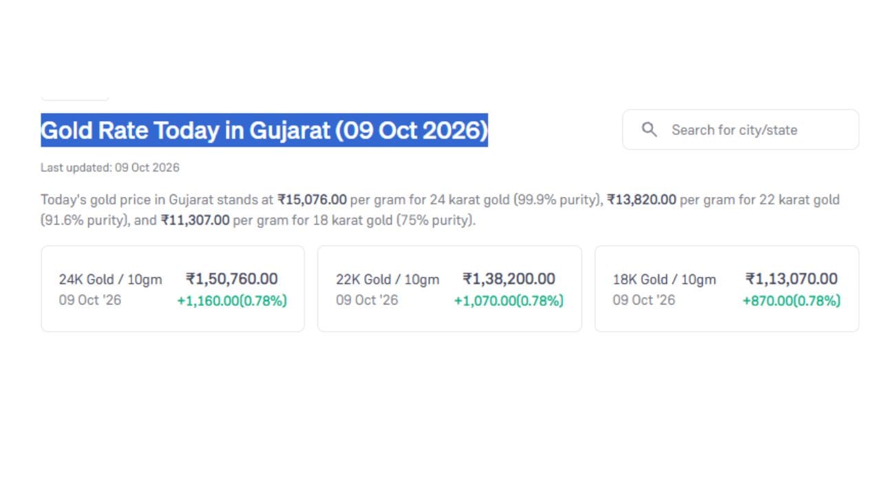 આજની તારીખ 9 ઓક્ટોબર 2026 ના રોજ ગુજરાતમાં સોનાના ભાવમાં વધારો નોંધાયો છે. (Image Source | Groww)