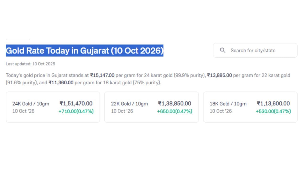 આજની તારીખ 10 ઓક્ટોબર 2026 ના રોજ ગુજરાતમાં સોનાના ભાવમાં વધારો નોંધાયો છે. આજે 24 કેરેટ સોનાનો ભાવ પ્રતિ 10 ગ્રામ રુપિયા 1,51,470 છે. જ્યારે 22 કેરેટ અને 18 કેરેટનો ભાવ રુપિયા 1,38,850 અને 1,13,600 છે. (Image Source | Groww)