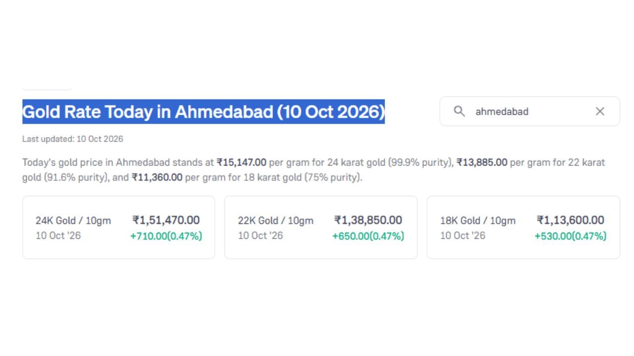 આજની તારીખ 10 ઓક્ટોબર 2026 ના રોજ અમદાવાદમાં સોનાના ભાવમાં વધારો નોંધાયો છે. 24K સોનાના ભાવમાં પ્રતિ 10 ગ્રામ રુપિયા 710નો વધારો જોવા મળી રહ્યો છે. તો 22K અને 18K ના ભાવમાં 650 અને 530નો વધારો છે. (Image Source | Groww)