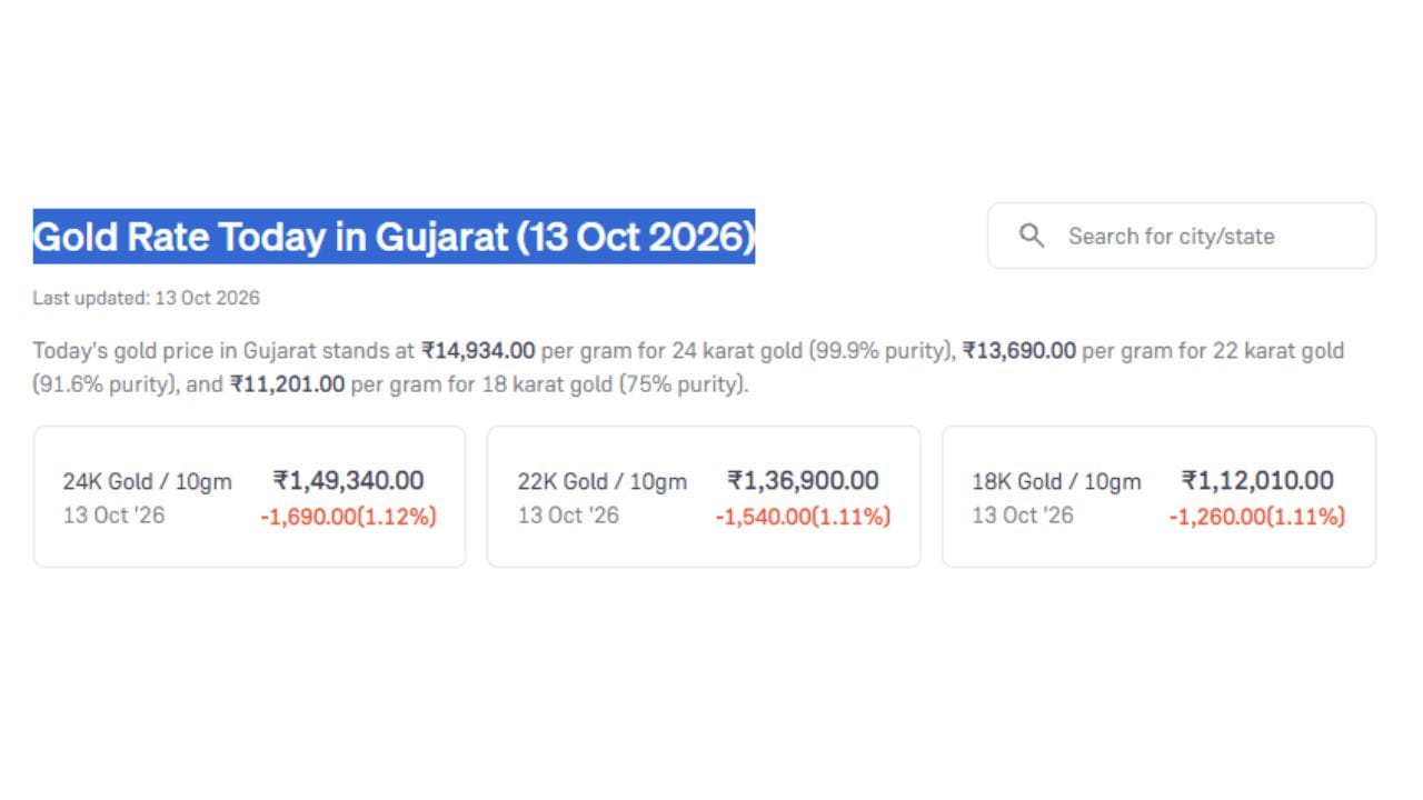 આજની તારીખ 13 ઓક્ટોબર 2026 ના રોજ ગુજરાતમાં સોનાના ભાવમાં ઘટાડો નોંધાયો છે. આજે 24 કેરેટ સોનાનો ભાવ પ્રતિ 10 ગ્રામ રુપિયા 1,49,340 છે. જ્યારે 22 કેરેટ અને 18 કેરેટનો ભાવ રુપિયા 1,36,900 અને 1,12,010 છે. (Image Source | Groww)