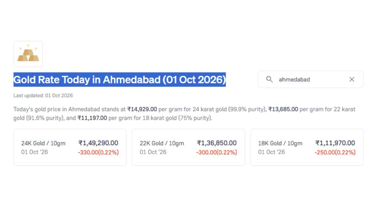 આજની તારીખ 01 ઓક્ટોબર 2026 ના રોજ અમદાવાદમાં સોનાના ભાવમાં ઘટાડો નોંધાયો છે. આજે 24 કેરેટ સોનાનો ભાવ પ્રતિ 10 ગ્રામ રુપિયા 1,49,290 છે. જ્યારે 22 કેરેટ અને 18 કેરેટનો ભાવ રુપિયા 1,36,850 અને 1,11,970 છે. (Image Source | Groww)