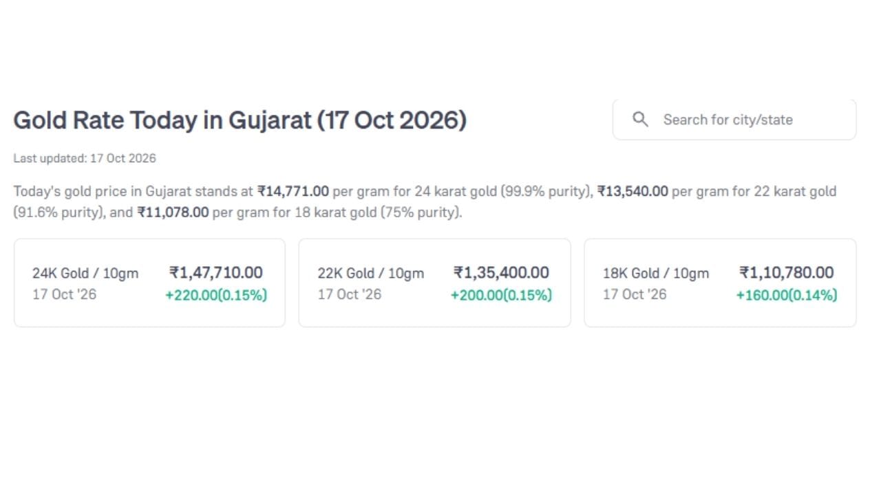 આજની તારીખ 17 ઓક્ટોબર 2026 ના રોજ ગુજરાતમાં સોનાના ભાવમાં વધારો નોંધાયો છે. આજે 24 કેરેટ સોનાનો ભાવ પ્રતિ 10 ગ્રામ રુપિયા 1,47,710 છે. જ્યારે 22 કેરેટ અને 18 કેરેટનો ભાવ રુપિયા 1,35,400 અને 1,10,780 છે. (Image Source | Groww)