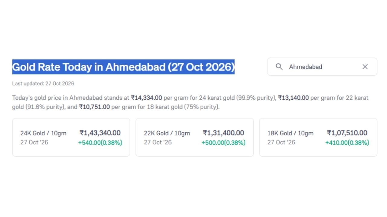 આજની તારીખ 27 ઓક્ટોબર 2026 ના રોજ અમદાવાદમાં સોનાના ભાવમાં વધારો નોંધાયો છે. આજે 24 કેરેટ સોનાનો ભાવ પ્રતિ 10 ગ્રામ રુપિયા 1,43,340 છે. જ્યારે 22 કેરેટ અને 18 કેરેટનો ભાવ રુપિયા 1,31,400 અને 1,07,510 છે. (Image Source | Groww)