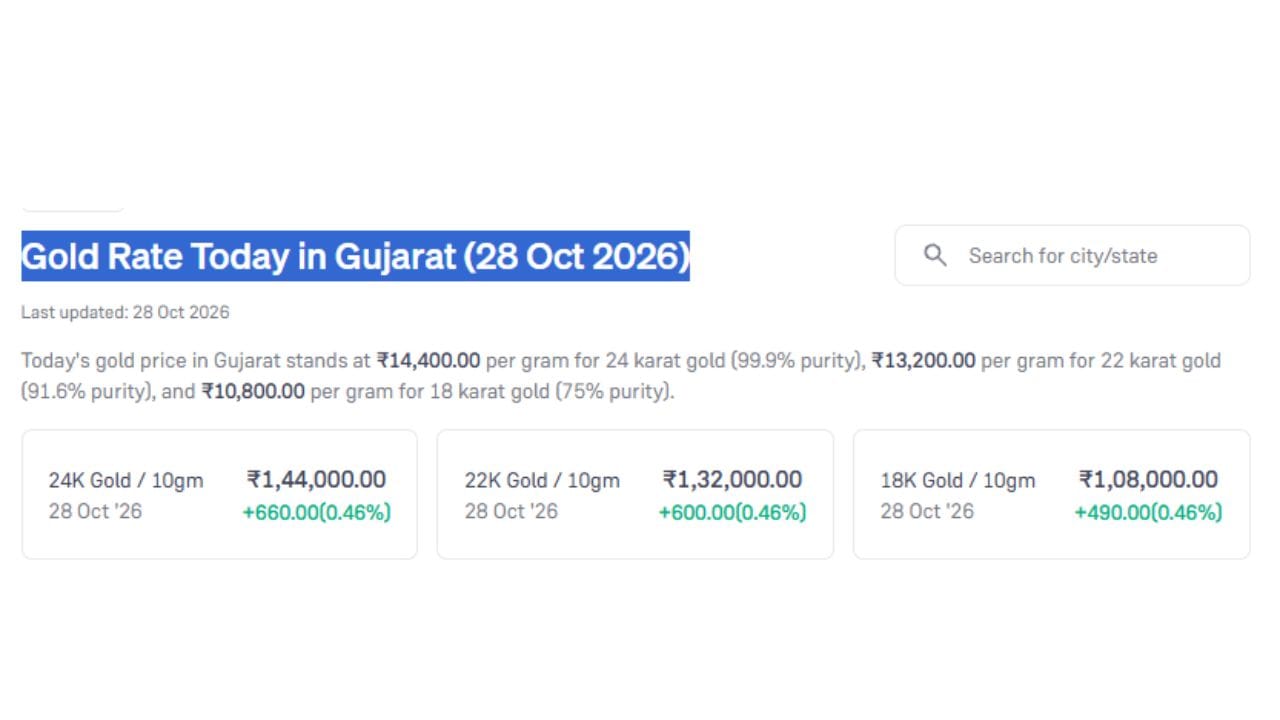 આજની તારીખ 28 ઓક્ટોબર 2026 ના રોજ ગુજરાતમાં સોનાના ભાવમાં વધારો નોંધાયો છે. આજે 24 કેરેટ સોનાનો ભાવ પ્રતિ 10 ગ્રામ રુપિયા 1,44,000 છે. જ્યારે 22 કેરેટ અને 18 કેરેટનો ભાવ રુપિયા 1,32,000 અને 1,08,000 છે. (Image Source | Groww)