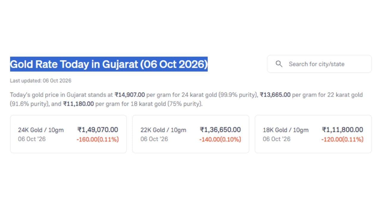 આજે 24 કેરેટ સોનાનો ભાવ પ્રતિ 10 ગ્રામ રુપિયા 1,49,070 છે. જ્યારે 22 કેરેટ અને 18 કેરેટનો ભાવ રુપિયા 1,36,650 અને 1,11,800 છે. (Image Source | Groww)