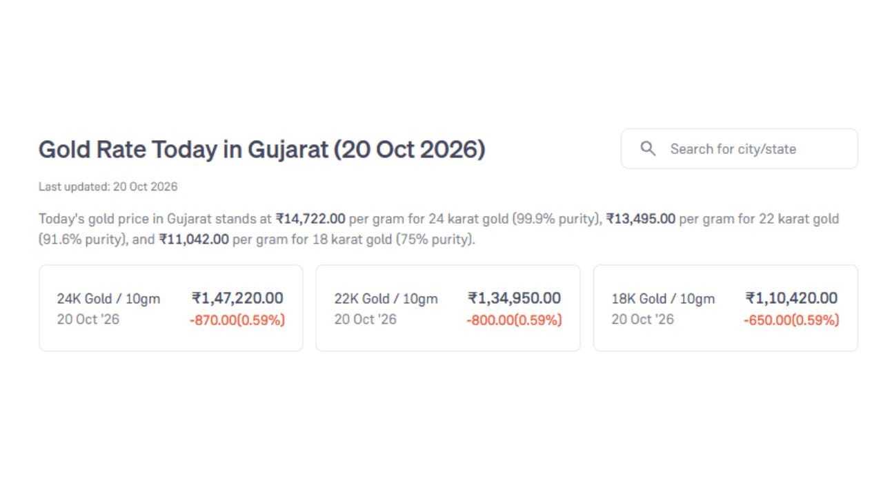 આજની તારીખ 20 ઓક્ટોબર 2026 ના રોજ ગુજરાતમાં સોનાના ભાવમાં ઘટાડો નોંધાયો છે. આજે 24 કેરેટ સોનાનો ભાવ પ્રતિ 10 ગ્રામ રુપિયા 1,47,220 છે. જ્યારે 22 કેરેટ અને 18 કેરેટનો ભાવ રુપિયા 1,34,950 અને 1,10,420 છે. (Image Source | Groww)