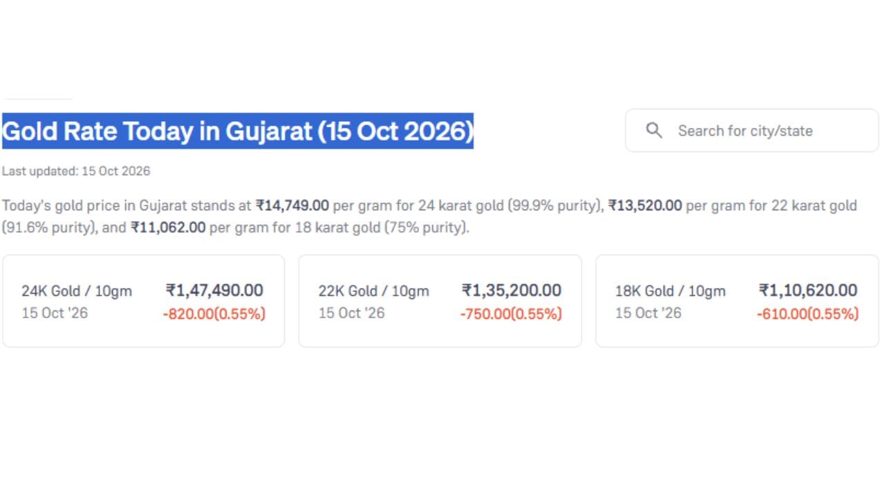 આજની તારીખ 15 ઓક્ટોબર 2026 ના રોજ ગુજરાતમાં સોનાના ભાવમાં ઘટાડો નોંધાયો છે. આજે 24 કેરેટ સોનાનો ભાવ પ્રતિ 10 ગ્રામ રુપિયા 1,47,490 છે. જ્યારે 22 કેરેટ અને 18 કેરેટનો ભાવ રુપિયા 1,35,200 અને 1,10,620 છે. (Image Source | Groww)