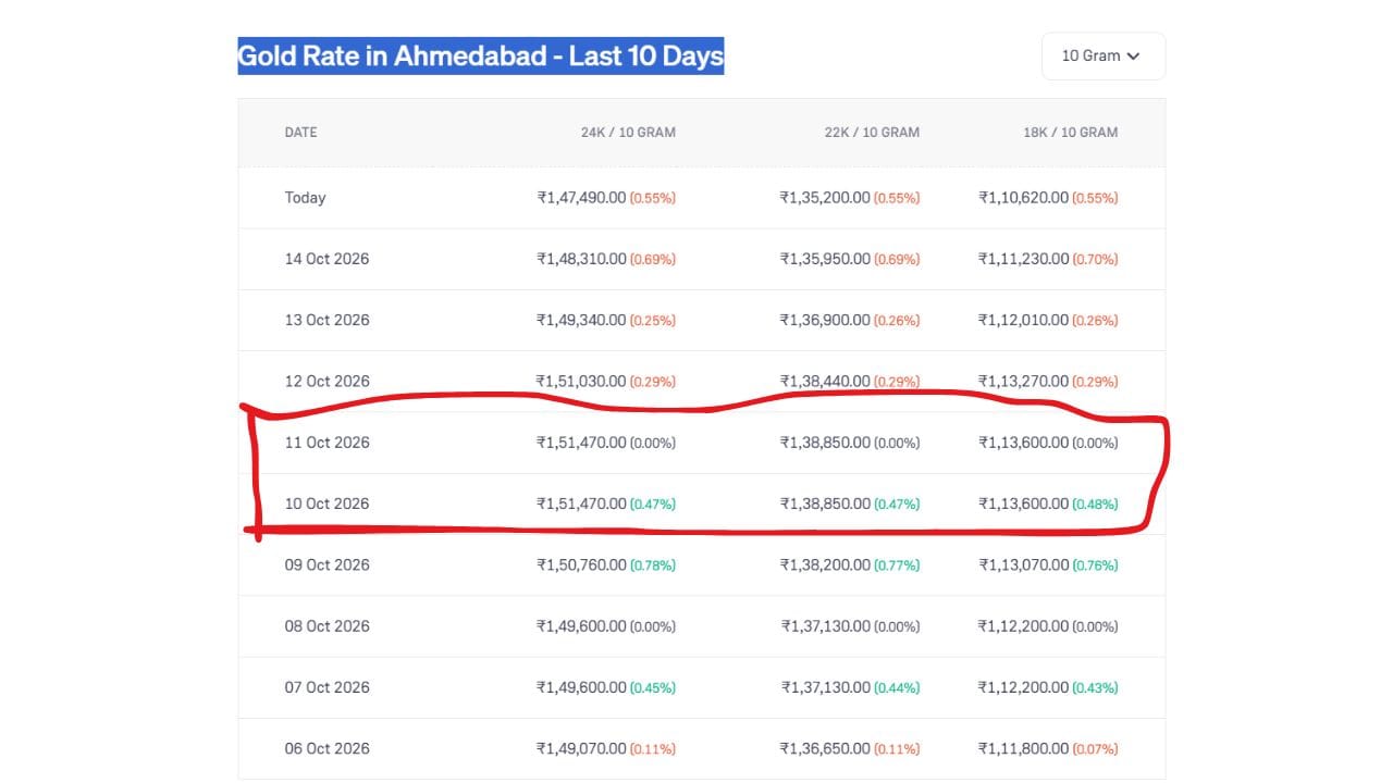 છેલ્લા 10 દિવસમાં સોનાનો સૌથી વધારે ભાવ 10 અને 11 ઓક્ટોબરના રોજ નોંધાયો છે. જેમાં 24 કેરેટ સોનાનો ભાવ પ્રતિ 10 ગ્રામ રુપિયા 1,51,470 છે. જ્યારે 22 કેરેટ અને 18 કેરેટનો ભાવ રુપિયા 1,38,850 અને 1,13,600 છે. (Image Source | Groww)