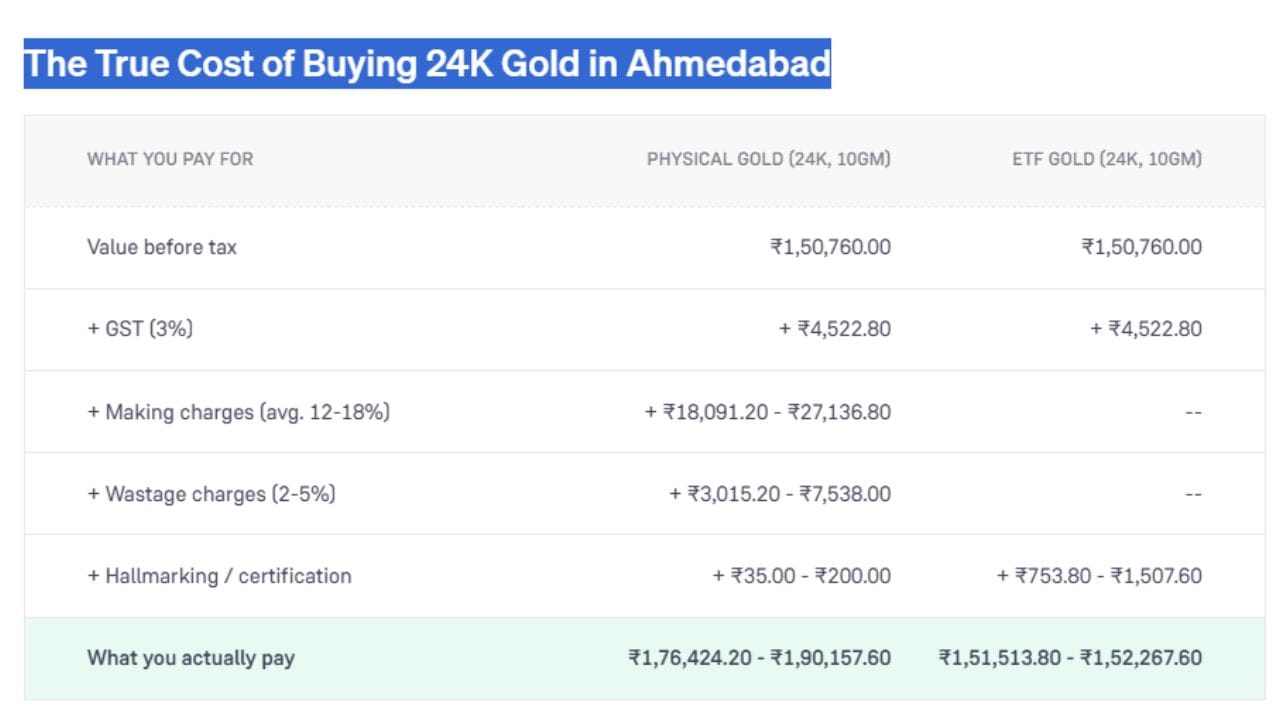 અમદાવાદમાં 10 ગ્રામ 24K ફિઝિકલ સોનું અને ગોલ્ડ ETF ખરીદવા વચ્ચેના ખર્ચનો તફાવત દર્શાવે છે. બંનેની મૂળ કિંમત ₹1,50,760.00 અને 3% GST (₹4,522.80) સરખા છે. પરંતુ ફિઝિકલ સોનામાં ઘડામણ, વેસ્ટેજ અને હોલમાર્કિંગ ચાર્જ ઉમેરાતા તે ₹1,76,424.20 થી ₹1,90,157.60 માં પડે છે. જ્યારે ગોલ્ડ ETF માં આ વધારાના ખર્ચ ન હોવાથી તે ₹1,51,513.80 થી ₹1,52,267.60 માં છે. (Image Source | Groww)