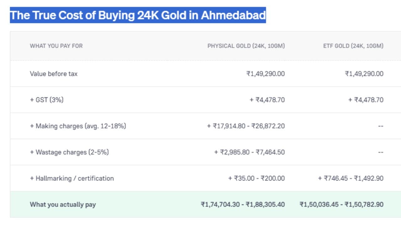 અમદાવાદમાં 10 ગ્રામ 24K ફિઝિકલ સોનું અને ગોલ્ડ ETF ખરીદવા વચ્ચેના ખર્ચનો તફાવત દર્શાવે છે. બંનેની મૂળ કિંમત ₹1,49,290.00 અને 3% GST (₹4,478.70) સરખા છે. પરંતુ ફિઝિકલ સોનામાં ઘડામણ, વેસ્ટેજ અને હોલમાર્કિંગ ચાર્જ ઉમેરાતા તે ₹1,74,704.30 થી ₹1,88,305.40 માં પડે છે. જ્યારે ગોલ્ડ ETF માં આ વધારાના ખર્ચ ન હોવાથી તે ₹1,50,036.45 થી ₹1,50,782.90 માં છે. (Image Source | Groww)